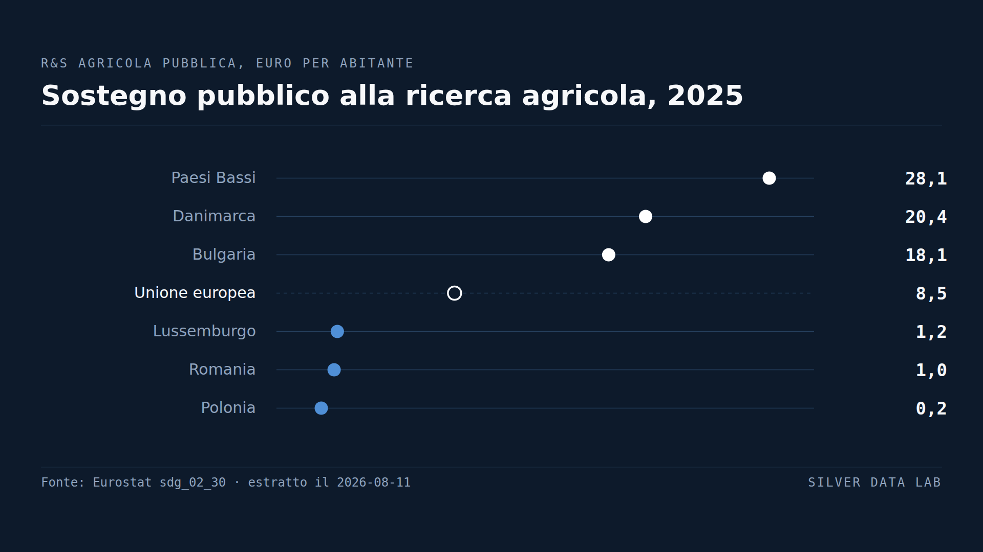 La Polonia spende 20 centesimi a persona per la ricerca agricola. I Paesi Bassi 28 euro.