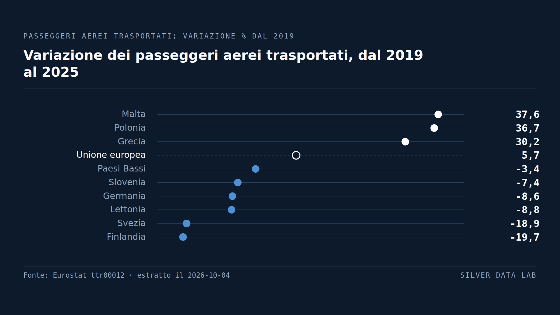Variazione dei passeggeri aerei trasportati fra il 2019 e il 2025: Malta in crescita del 37,6%, Polonia del 36,7% e Grecia del 30,2%, contro il 5,7% del totale UE; Paesi Bassi in calo del 3,4%, Slovenia del 7,4%, Germania dell'8,6%, Lettonia dell'8,8%, Svezia del 18,9% e Finlandia del 19,7%.