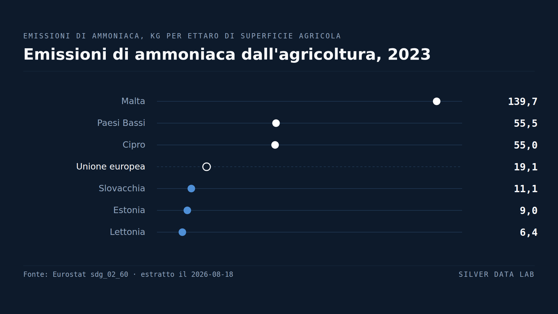 La terra agricola olandese emette tre volte la media UE di ammoniaca