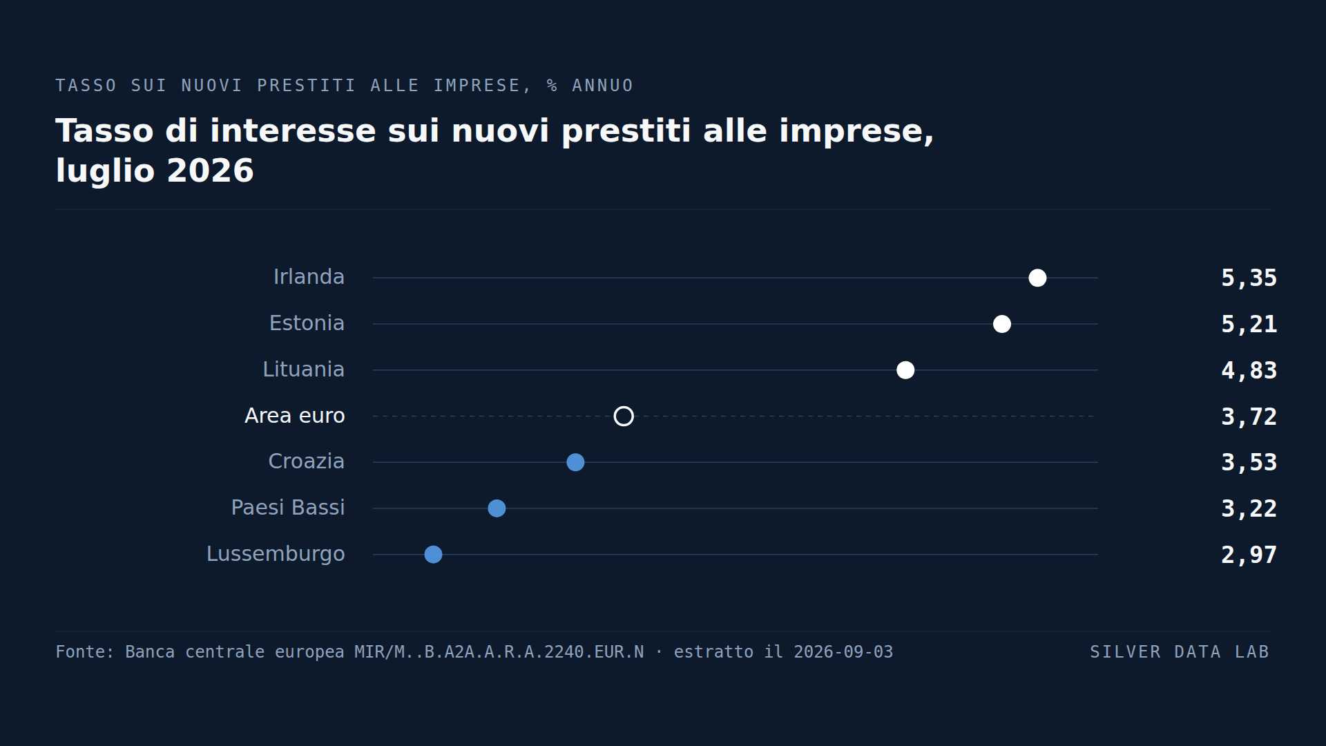Stessa moneta, stesso tasso di riferimento: un'impresa irlandese paga 238 punti base in più di una lussemburghese