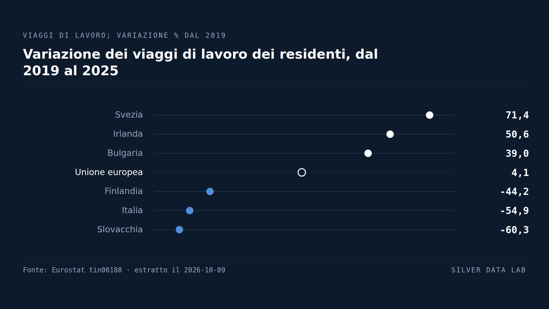 Nella maggior parte dei paesi UE i viaggi di lavoro restano sotto i livelli pre-pandemia