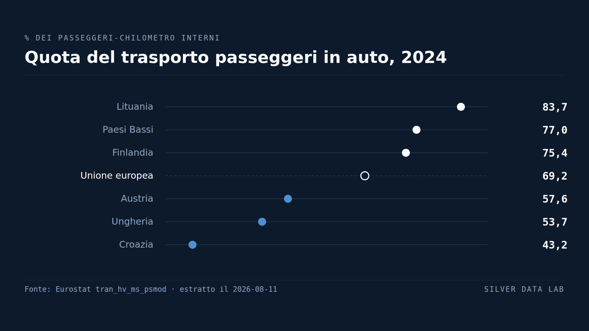 In Europa l'auto copre sette chilometri su dieci degli spostamenti via terra