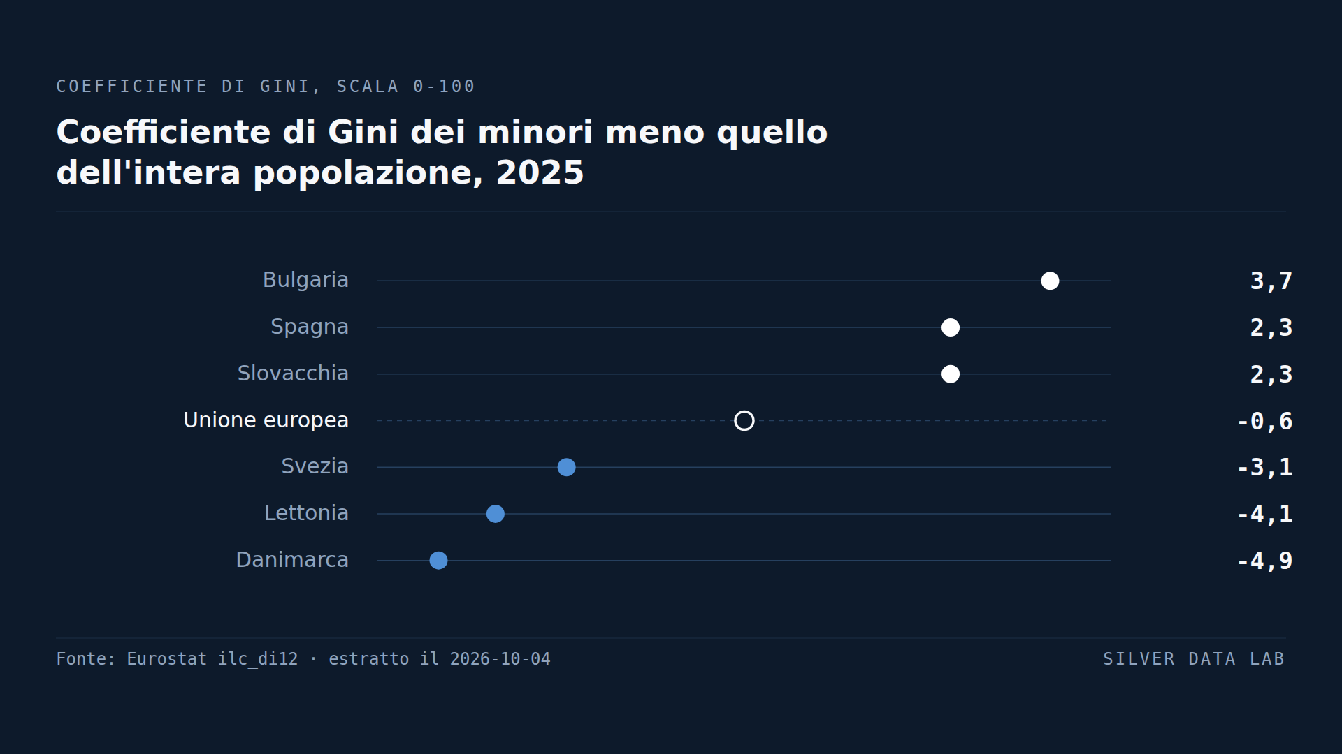 In Bulgaria i redditi delle famiglie con figli sono i più diseguali dell'UE