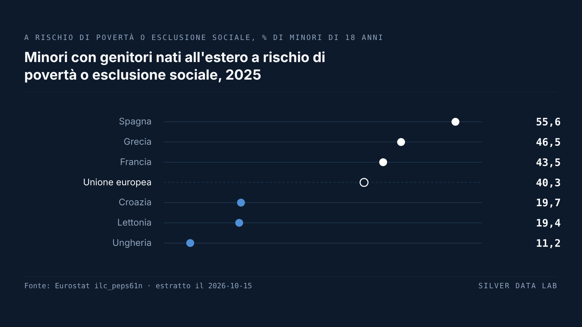 Nell'UE i figli di immigrati rischiano la povertà più del doppio degli altri bambini
