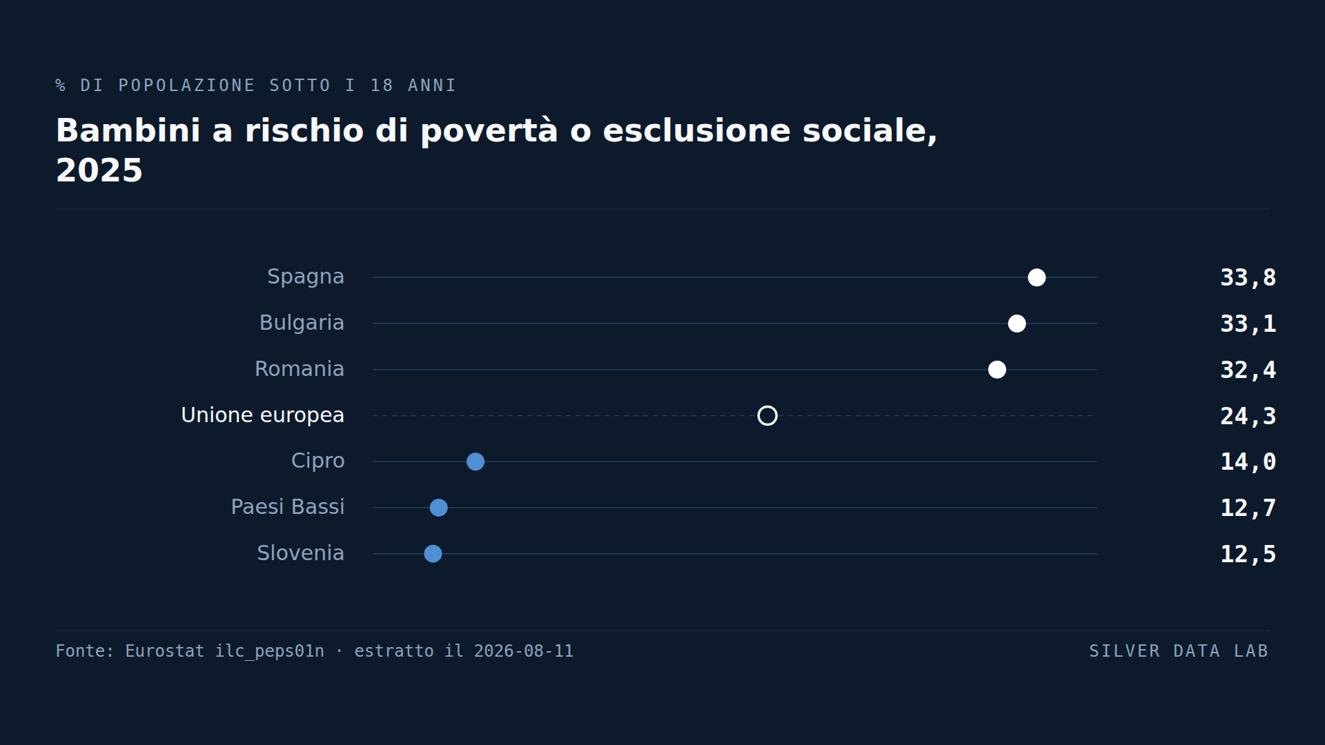 Un bambino spagnolo su tre è a rischio di povertà