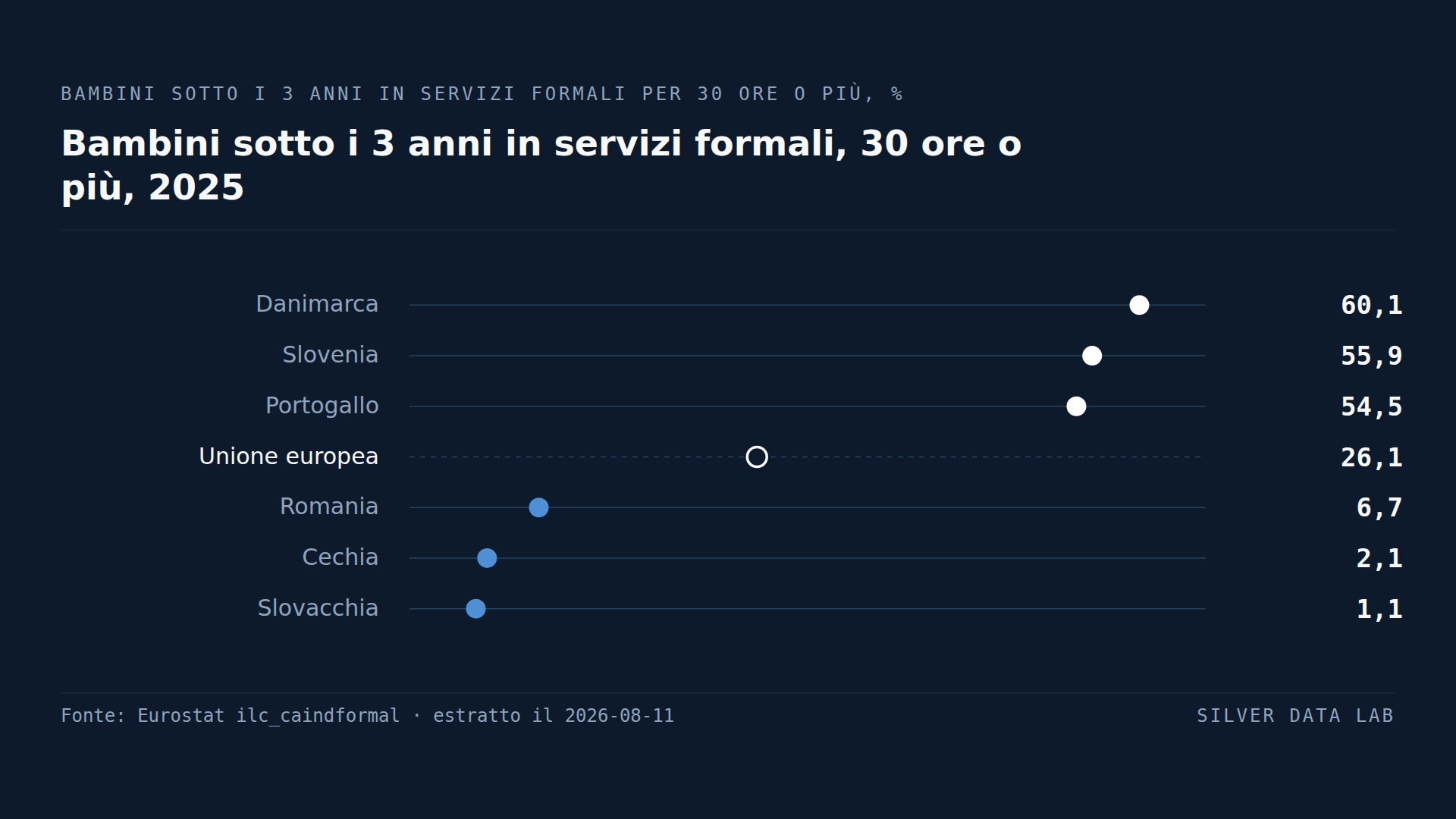 Il sessanta per cento dei bambini danesi sotto i tre anni sta al nido a tempo pieno. In Slovacchia l'uno per cento.