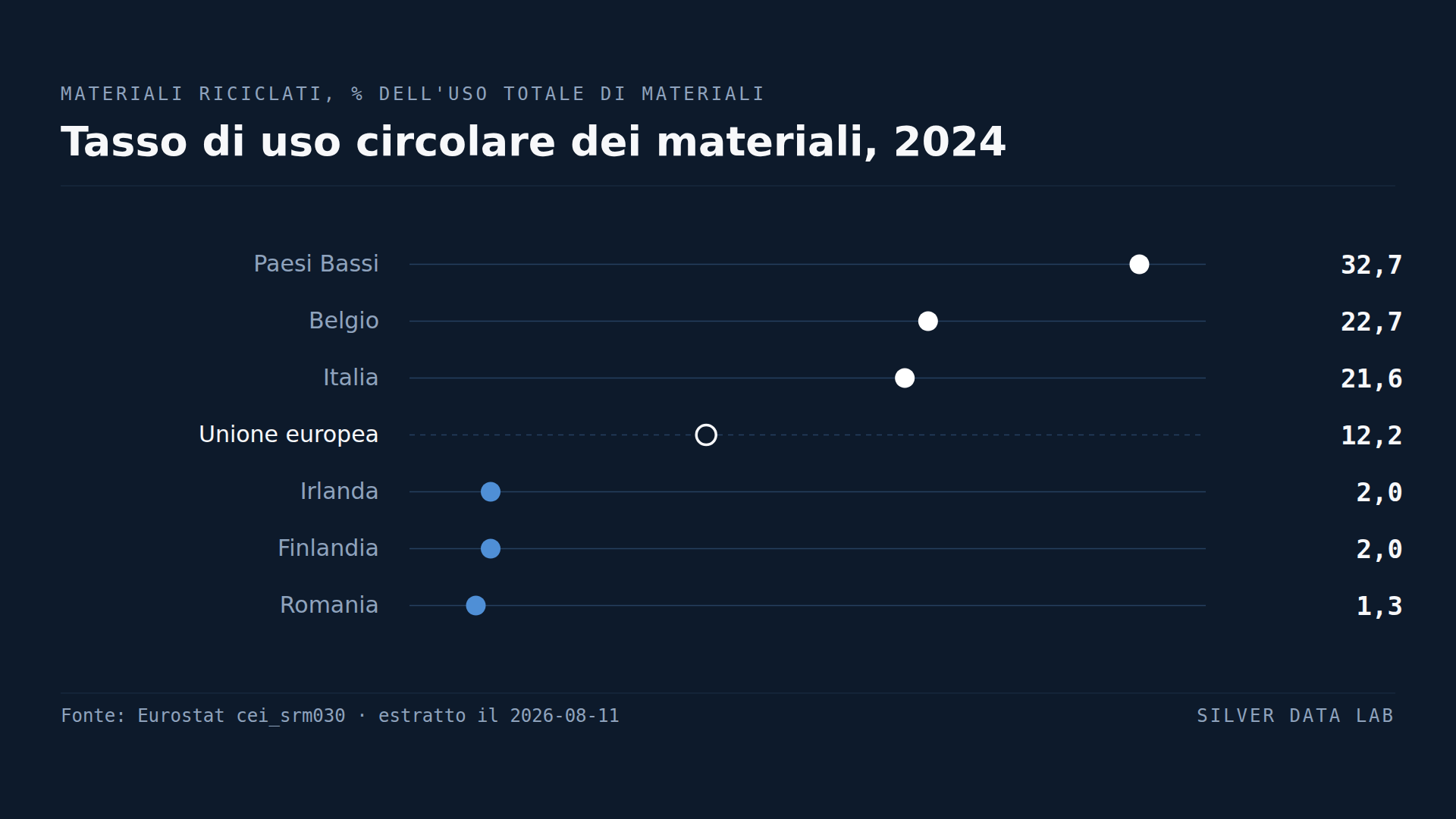 L'UE copre un ottavo del proprio fabbisogno di materiali con il riciclo