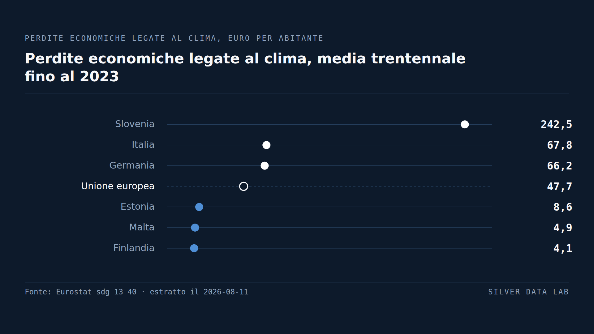 Le perdite climatiche della Slovenia sono quattro volte la media UE