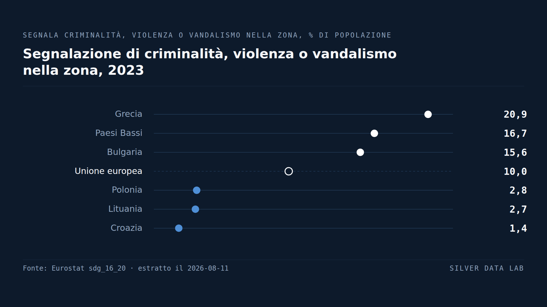 Più olandesi che bulgari segnalano problemi di criminalità nella propria zona