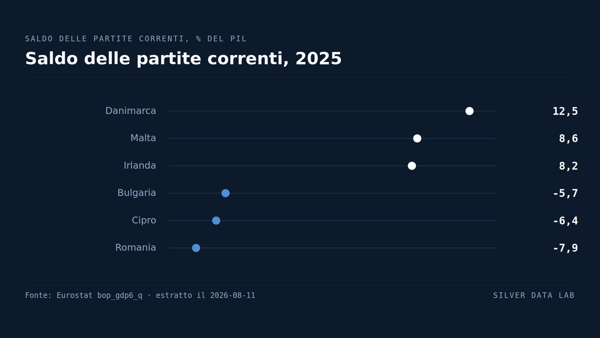 La Danimarca ha un avanzo corrente del 12,5%. La Romania un disavanzo del 7,9%.