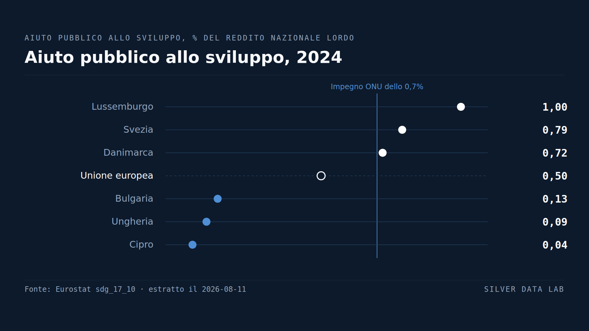 Tre paesi dell'UE rispettano l'obiettivo dello 0,7%. Cipro dà lo 0,04%.