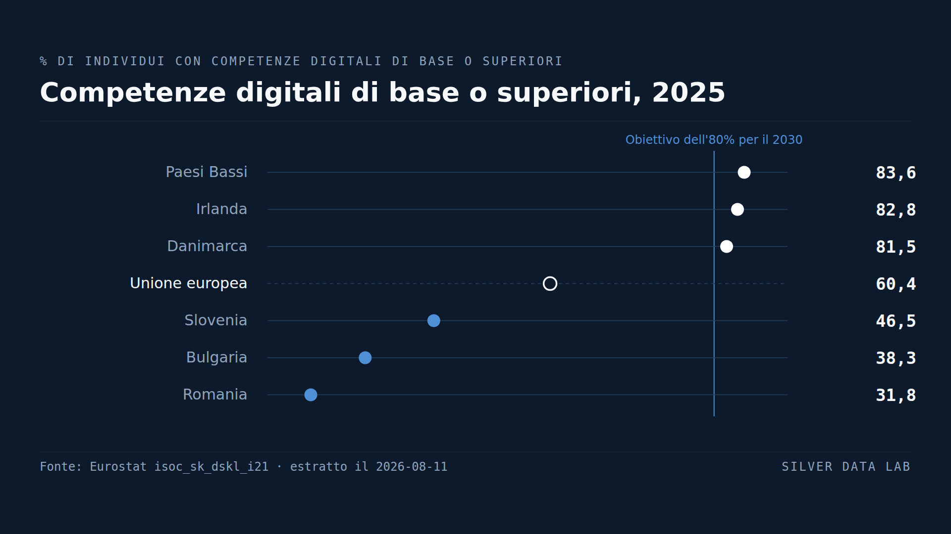 Quattro paesi dell'UE hanno già raggiunto l'obiettivo 2030 sulle competenze digitali