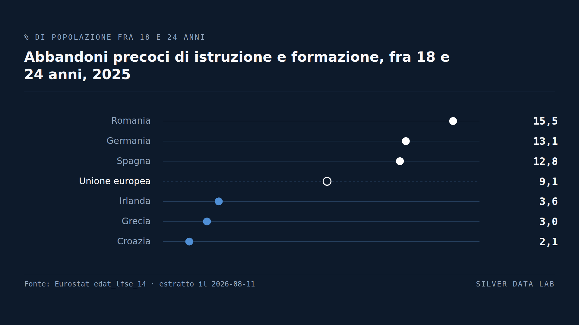 La Germania ha il secondo peggior tasso di abbandono scolastico dell'UE
