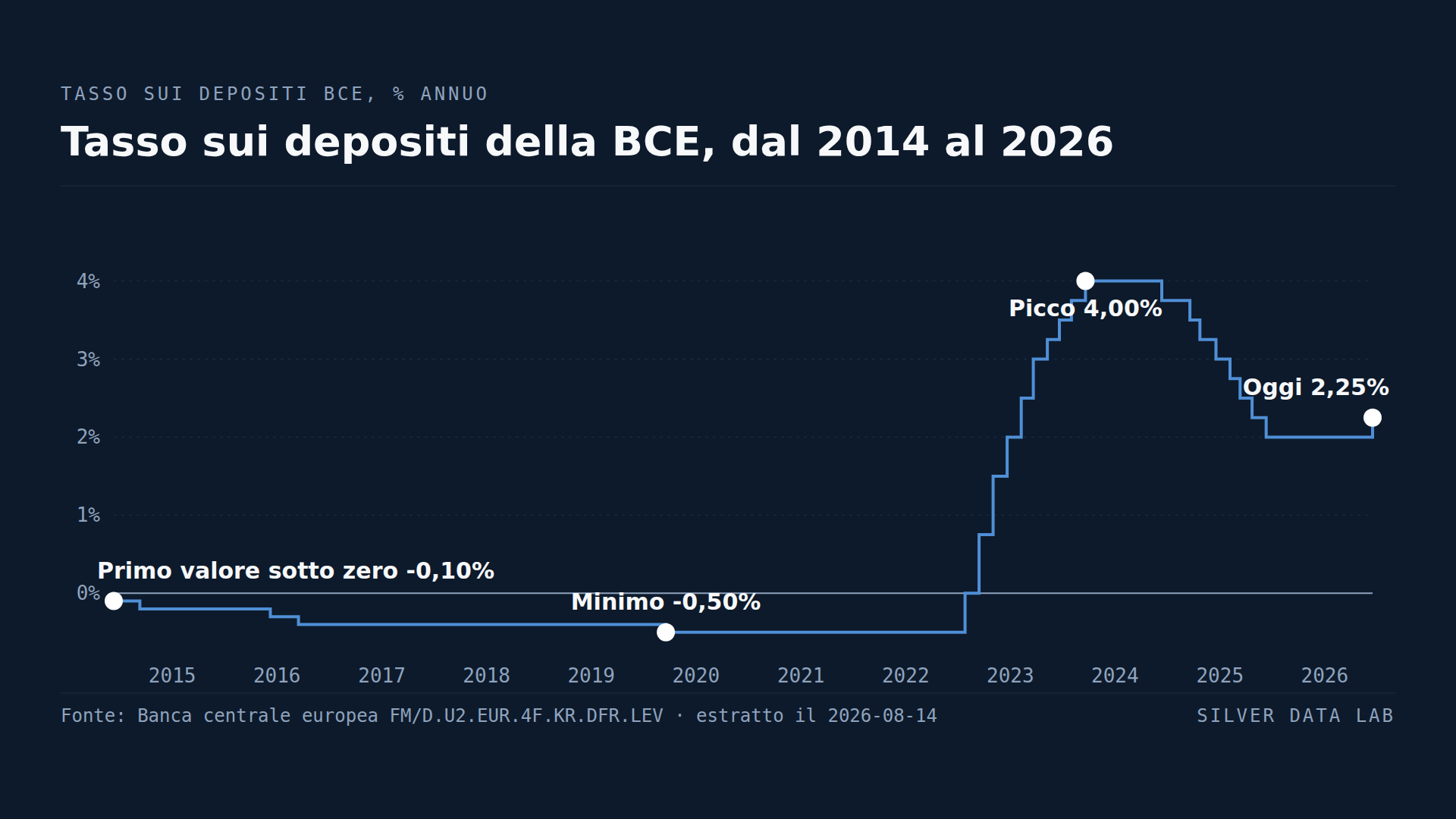 Il tasso sui depositi della BCE è stato sotto zero per otto anni, poi è salito più rapidamente che mai