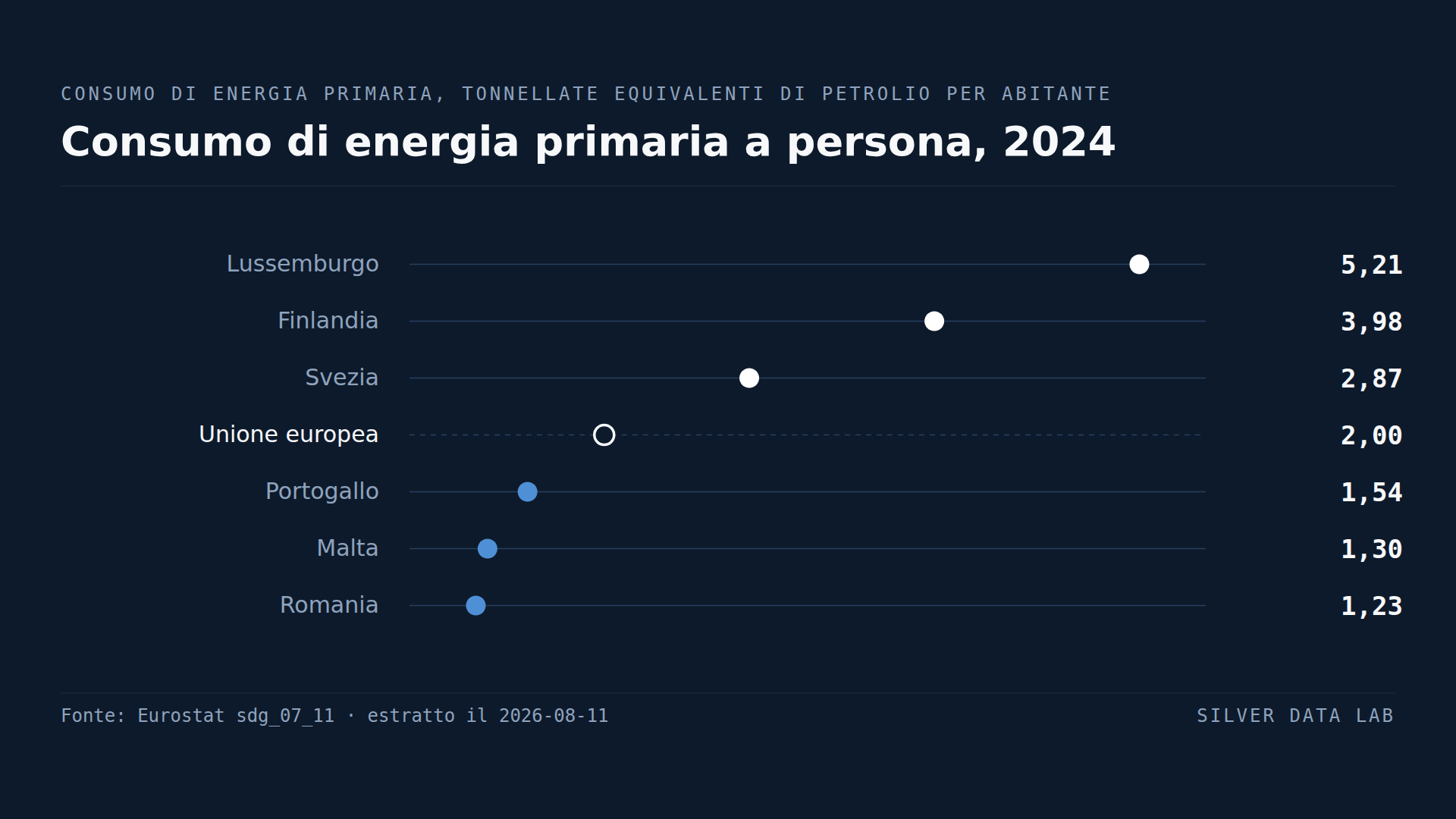Il Lussemburgo consuma per abitante quattro volte l'energia della Romania