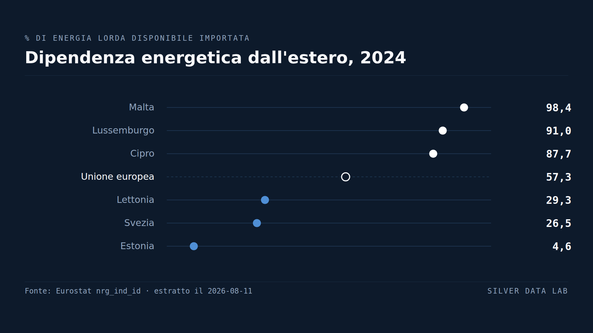 Malta importa il 98% della propria energia. L'Estonia ne importa il 5%.