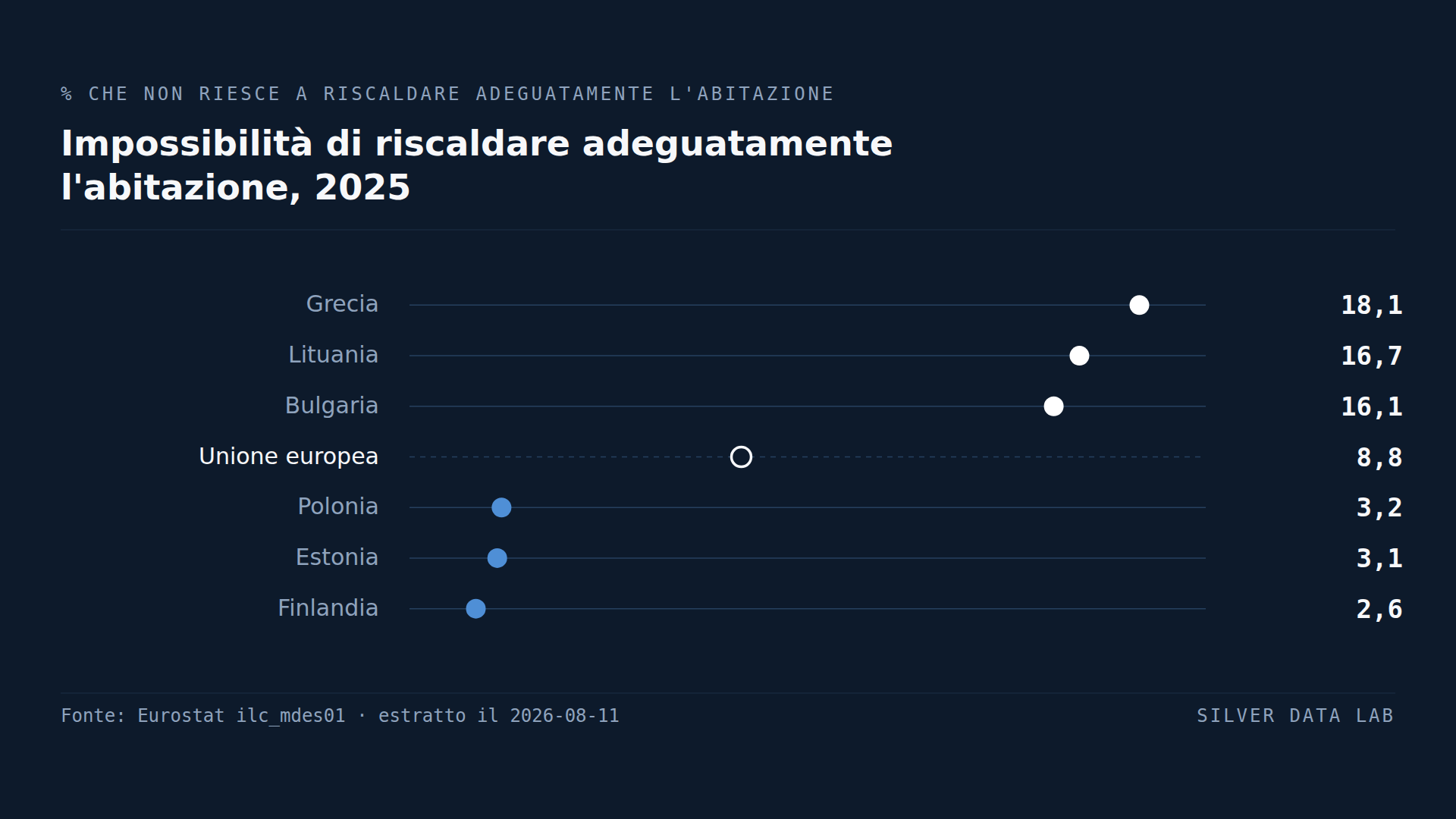 Gli europei che non riescono a scaldare casa vivono nei paesi caldi