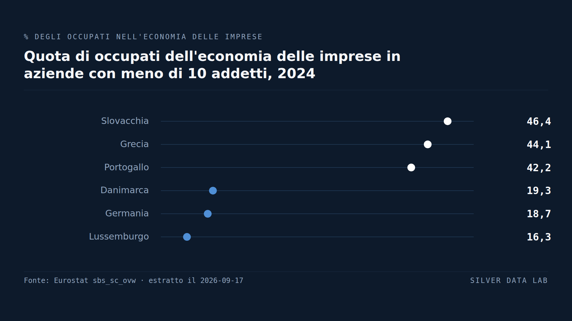 Quota di occupati dell'economia delle imprese in aziende con meno di 10 addetti nel 2024, derivata dai conteggi di Eurostat: in testa Slovacchia 46,4%, Grecia 44,1% e Portogallo 42,2%, in fondo Danimarca 19,3%, Germania 18,7% e Lussemburgo 16,3%.