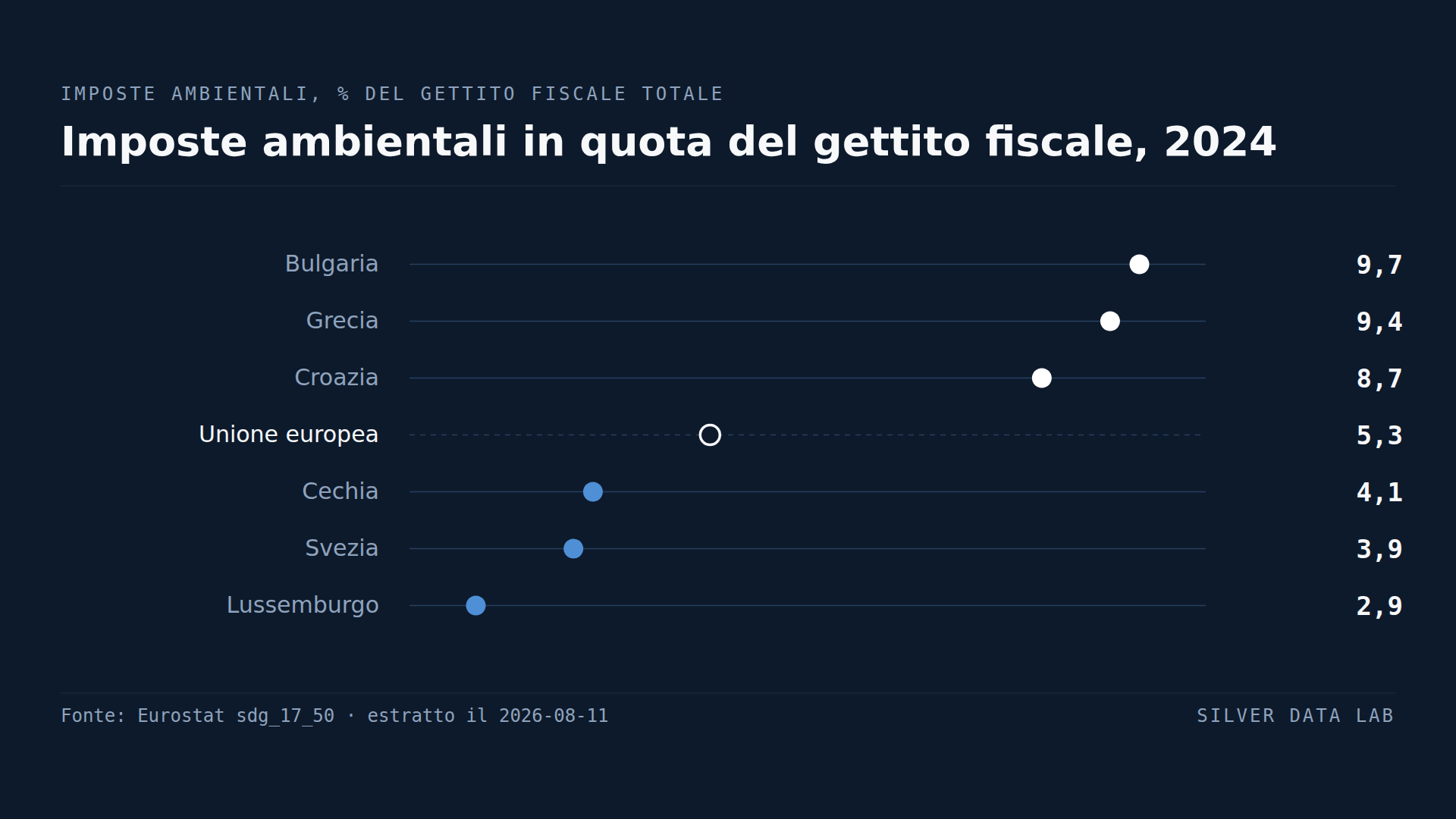 I paesi dell'UE che ricavano di più dalle tasse ambientali non sono quelli che tassano di più l'inquinamento