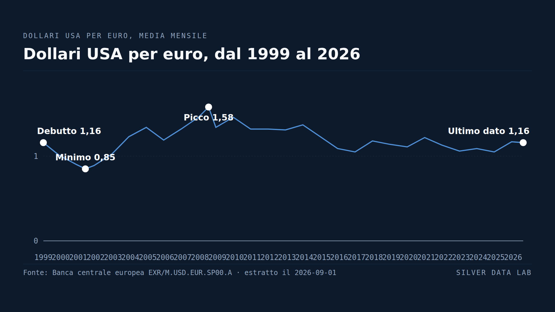 Dopo ventisette anni e un'oscillazione dell'85%, l'euro vale quanto valeva al debutto