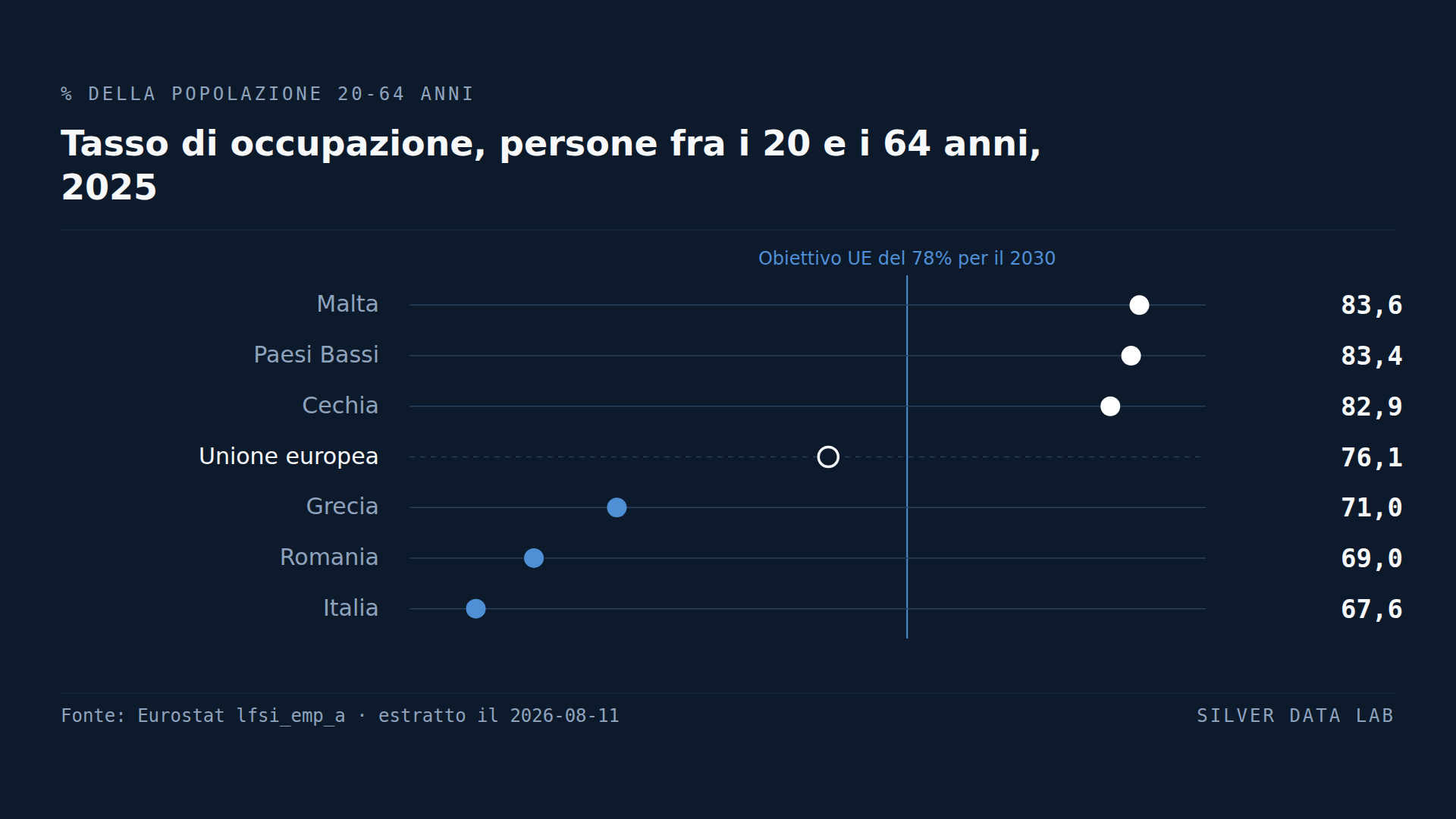 Tassi di occupazione regionali nell'UE
