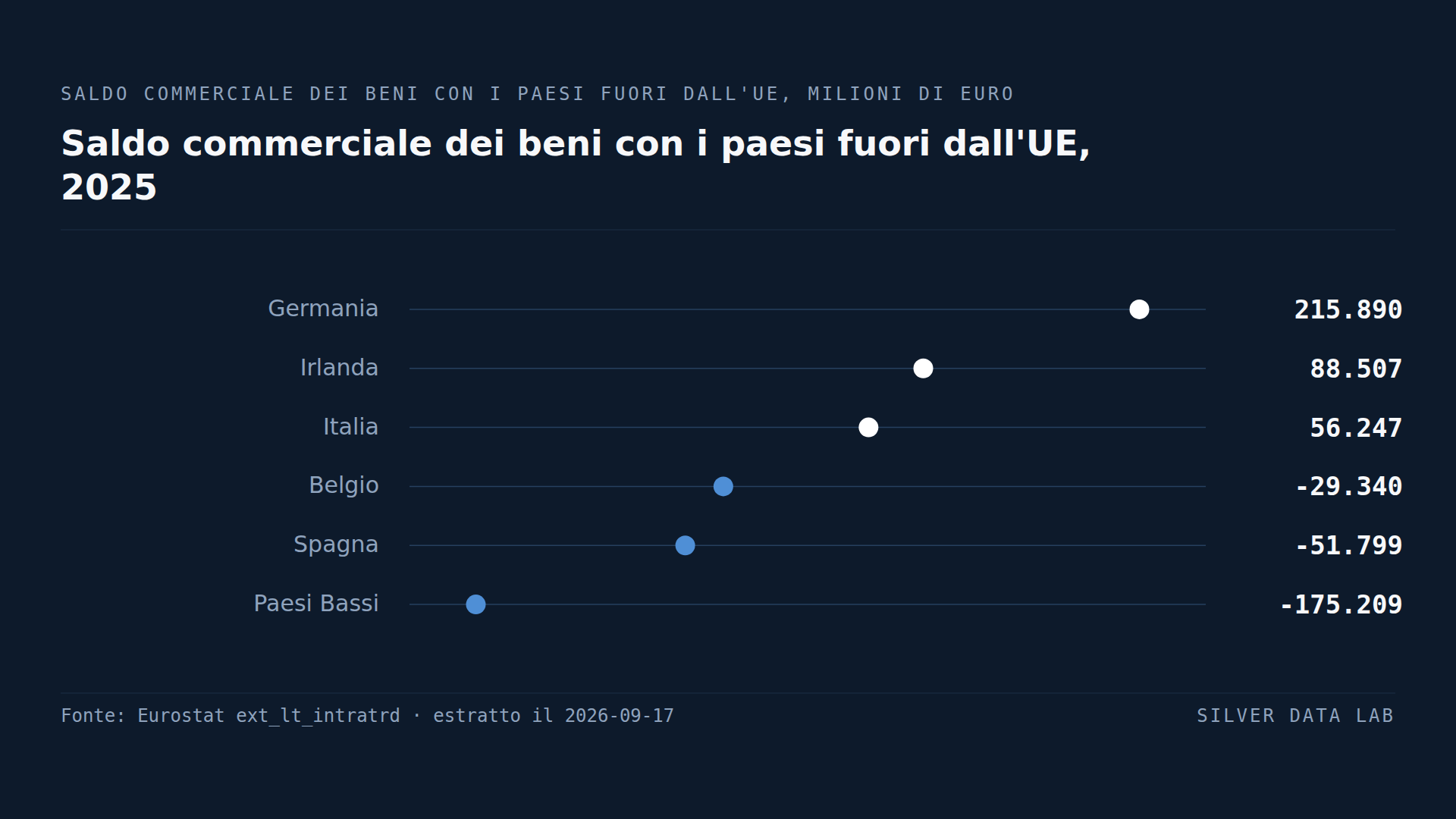 Saldo commerciale dei beni con i paesi fuori dall'UE nel 2025, milioni di euro: Germania 215.890, Irlanda 88.507 e Italia 56.247 in avanzo, e Belgio −29.340, Spagna −51.799 e Paesi Bassi −175.209 in disavanzo.