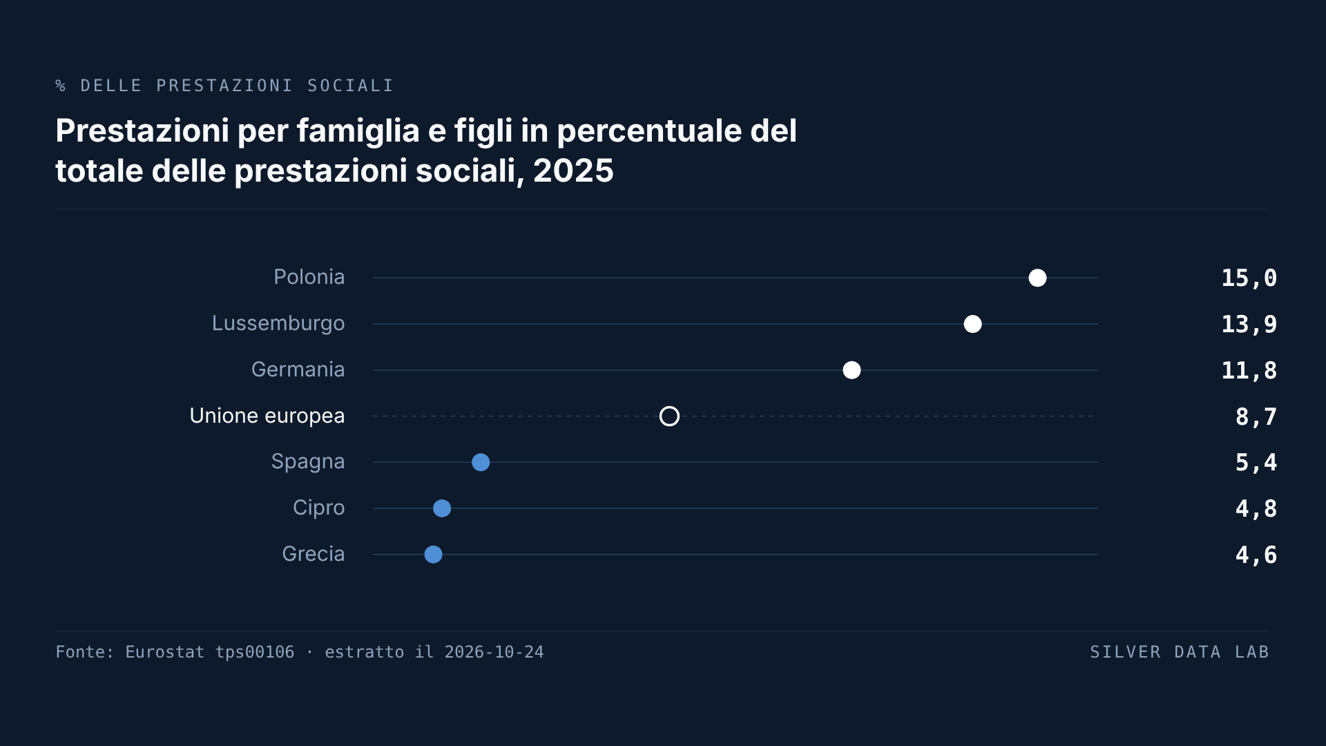 Prestazioni per famiglia e figli in percentuale del totale delle prestazioni di protezione sociale nel 2025, valori tutti stimati da Eurostat: Polonia 15,0%, Lussemburgo 13,9% e Germania 11,8% sopra la quota UE dell'8,7%, e Spagna 5,4%, Cipro 4,8% e Grecia 4,6% sotto.