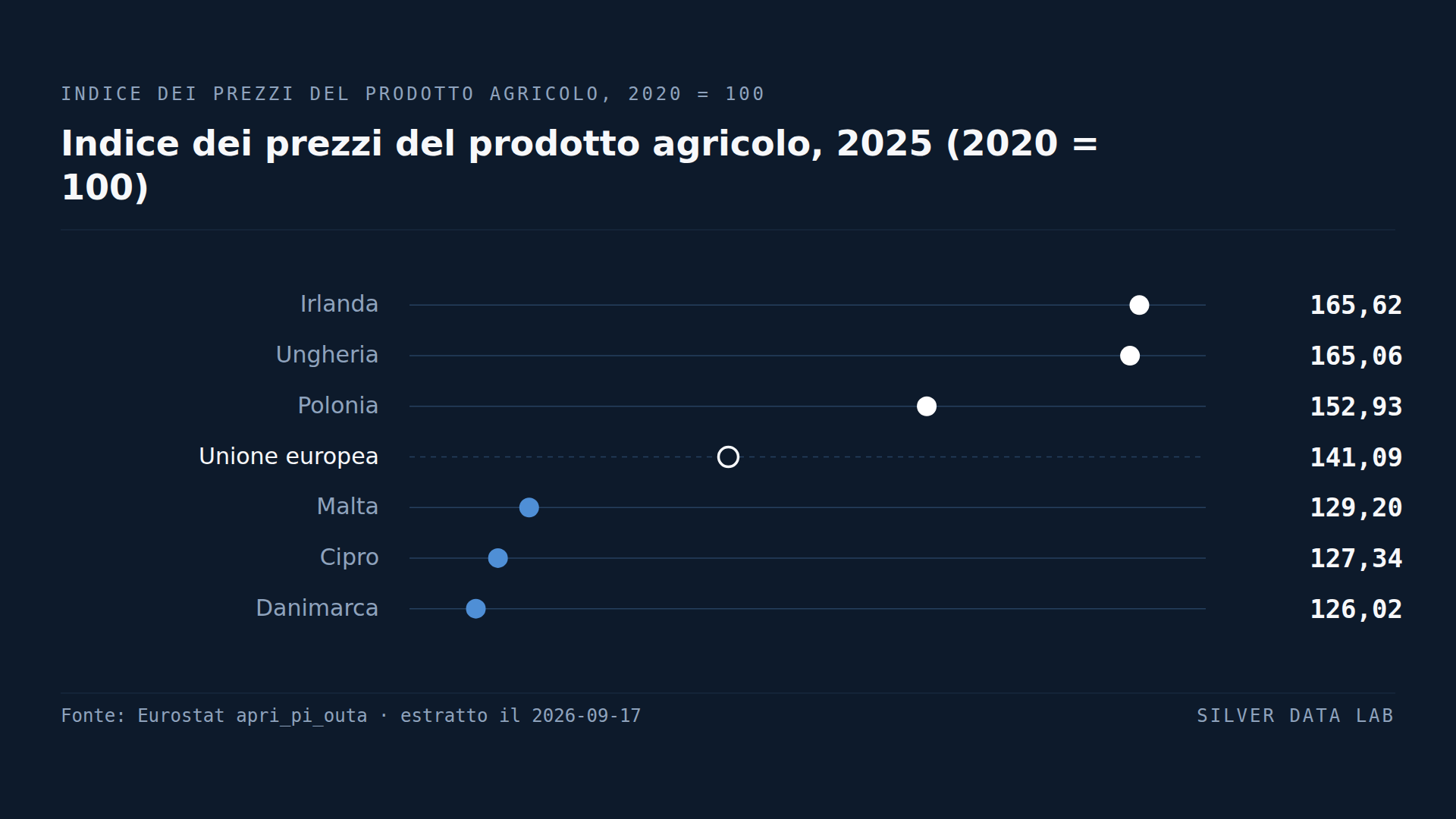 I prezzi alla produzione agricola nell'UE sono due quinti sopra il livello del 2020, in Irlanda due terzi