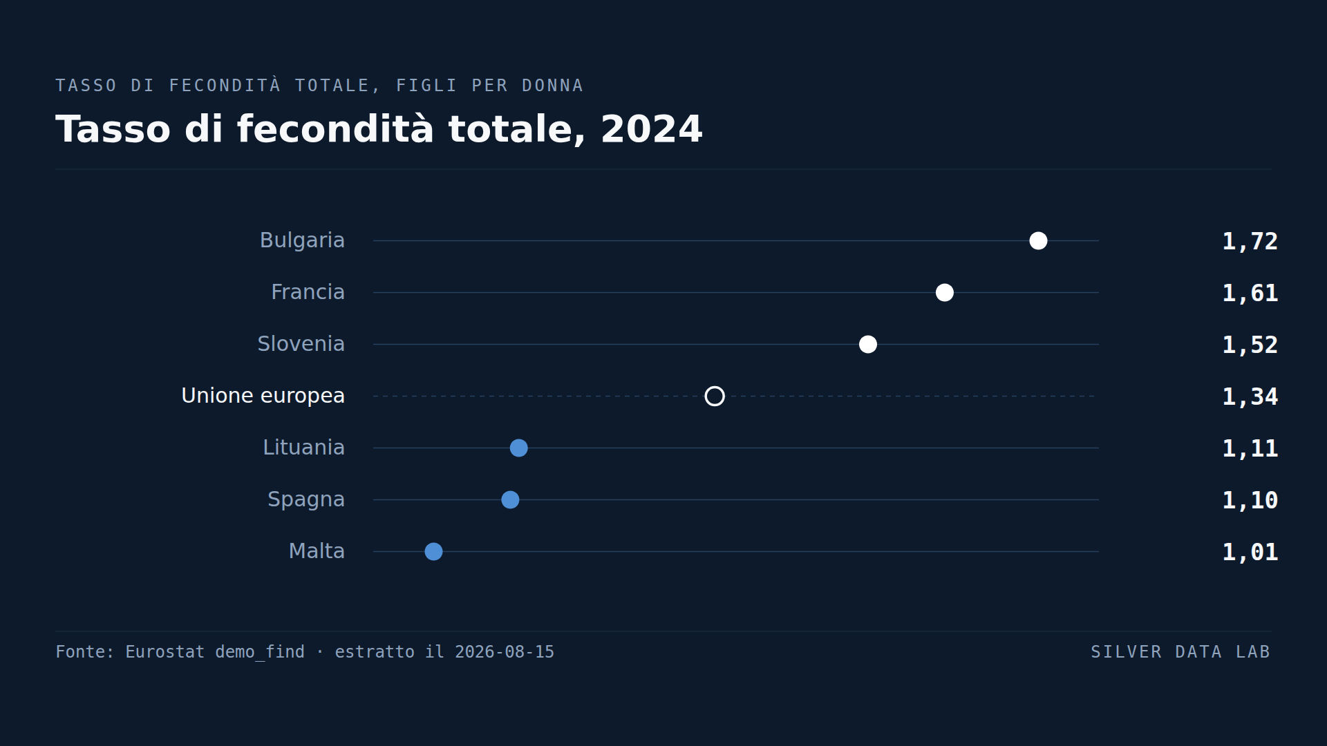 In nessun paese dell'UE nascono abbastanza figli per il ricambio generazionale
