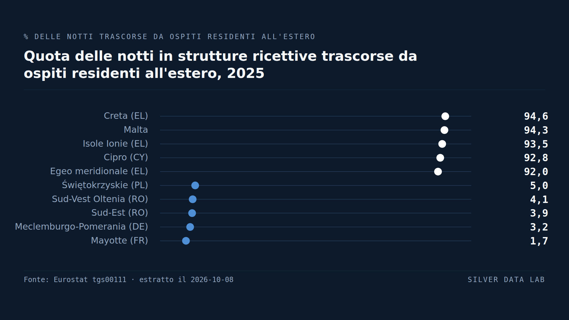 Quota delle notti trascorse in strutture ricettive da ospiti residenti all'estero nel 2025, per regione NUTS 2: in testa Creta 94,6%, Malta 94,3%, Isole Ionie 93,5%, Cipro 92,8% ed Egeo meridionale 92,0%, in coda Świętokrzyskie 5,0%, Sud-Vest Oltenia 4,1%, Sud-Est 3,9%, Meclemburgo-Pomerania Anteriore 3,2% e Mayotte 1,7%. La tabella regionale non pubblica alcun aggregato UE.