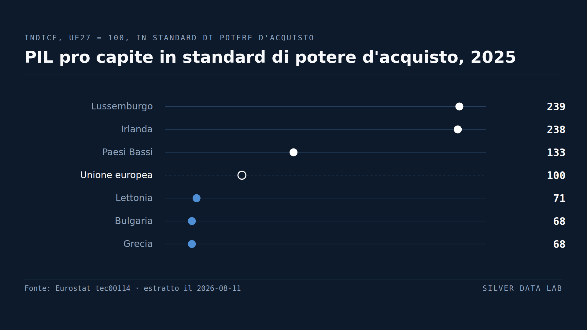Lussemburgo e Irlanda guidano la classifica del PIL pro capite, ma quei numeri non misurano la ricchezza