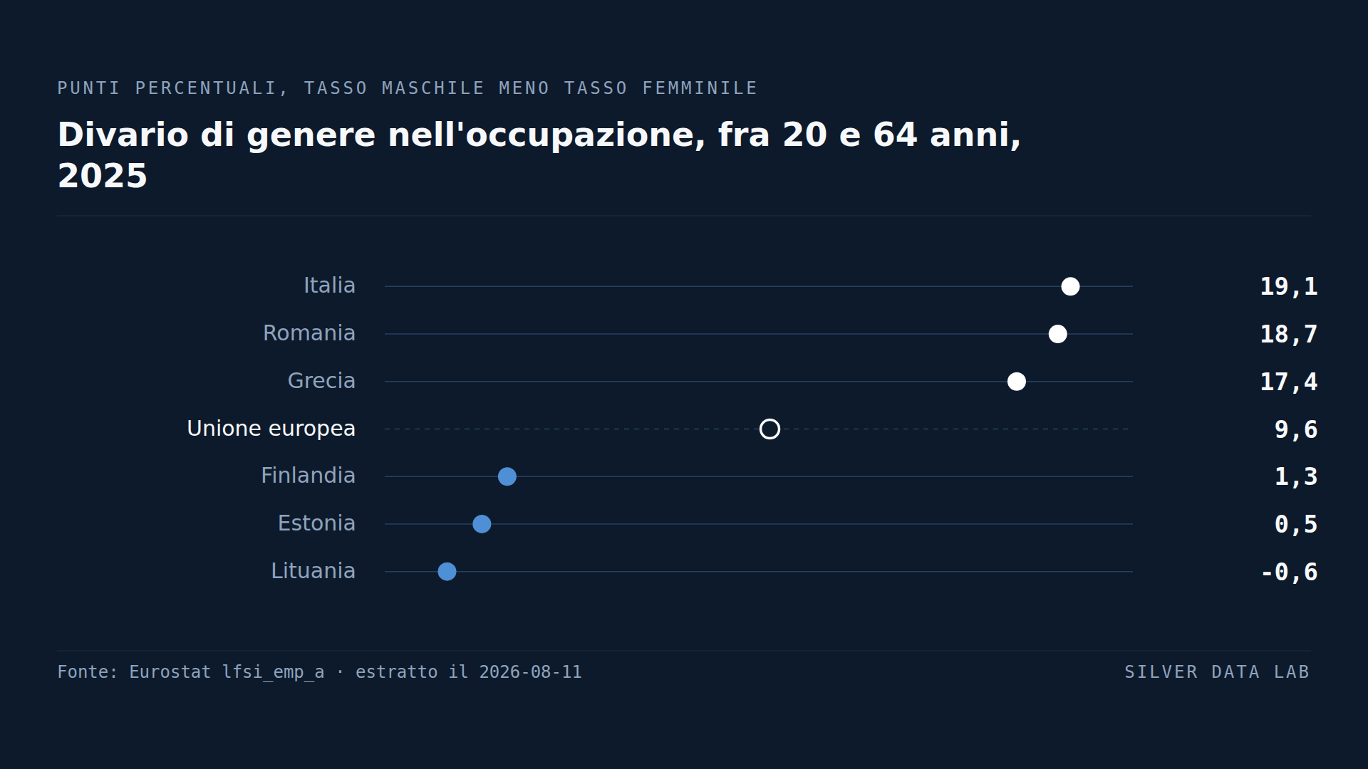 Divario di genere nell'occupazione fra 20 e 64 anni nel 2025, in punti percentuali: Italia 19,1, Romania 18,7 e Grecia 17,4 sopra il divario UE di 9,6, e Finlandia 1,3, Estonia 0,5 e Lituania meno 0,6 sotto.