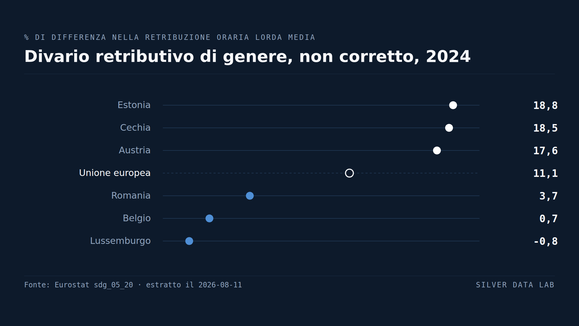 In Lussemburgo le donne sono pagate più degli uomini