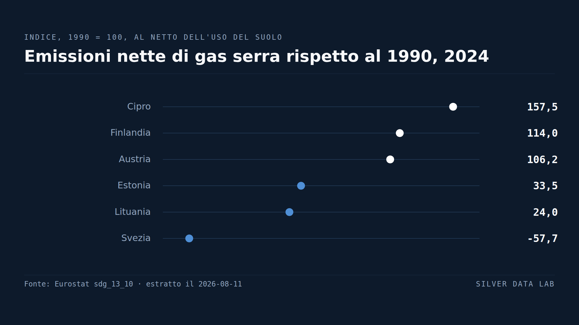 Le emissioni nette della Svezia sono sotto zero. Tre paesi emettono più che nel 1990.