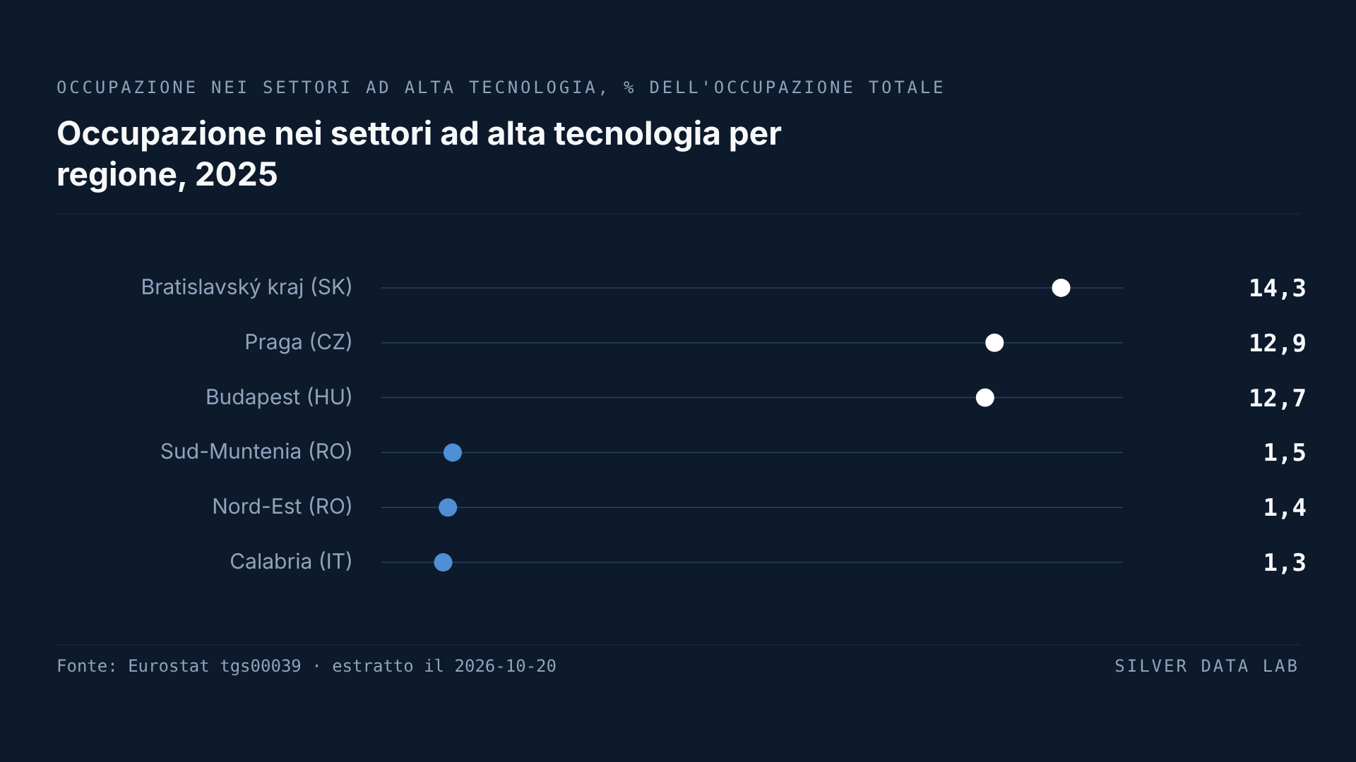 Nell'UE il lavoro nell'alta tecnologia è più diffuso nelle regioni delle capitali