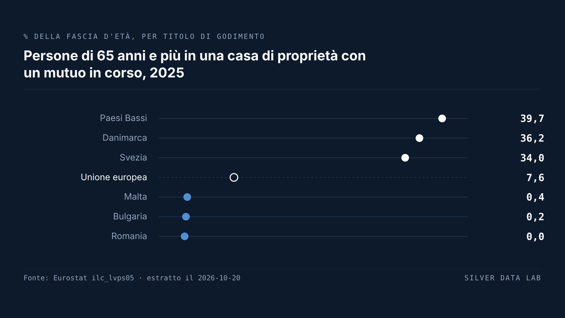 Quota di persone di 65 anni e più che nel 2025 vivevano in una casa di proprietà con un mutuo o un prestito per l'abitazione in corso: Paesi Bassi 39,7%, Danimarca 36,2% e Svezia 34,0% sopra la media UE del 7,6%, e Malta 0,4%, Bulgaria 0,2% e Romania 0,0% sotto.