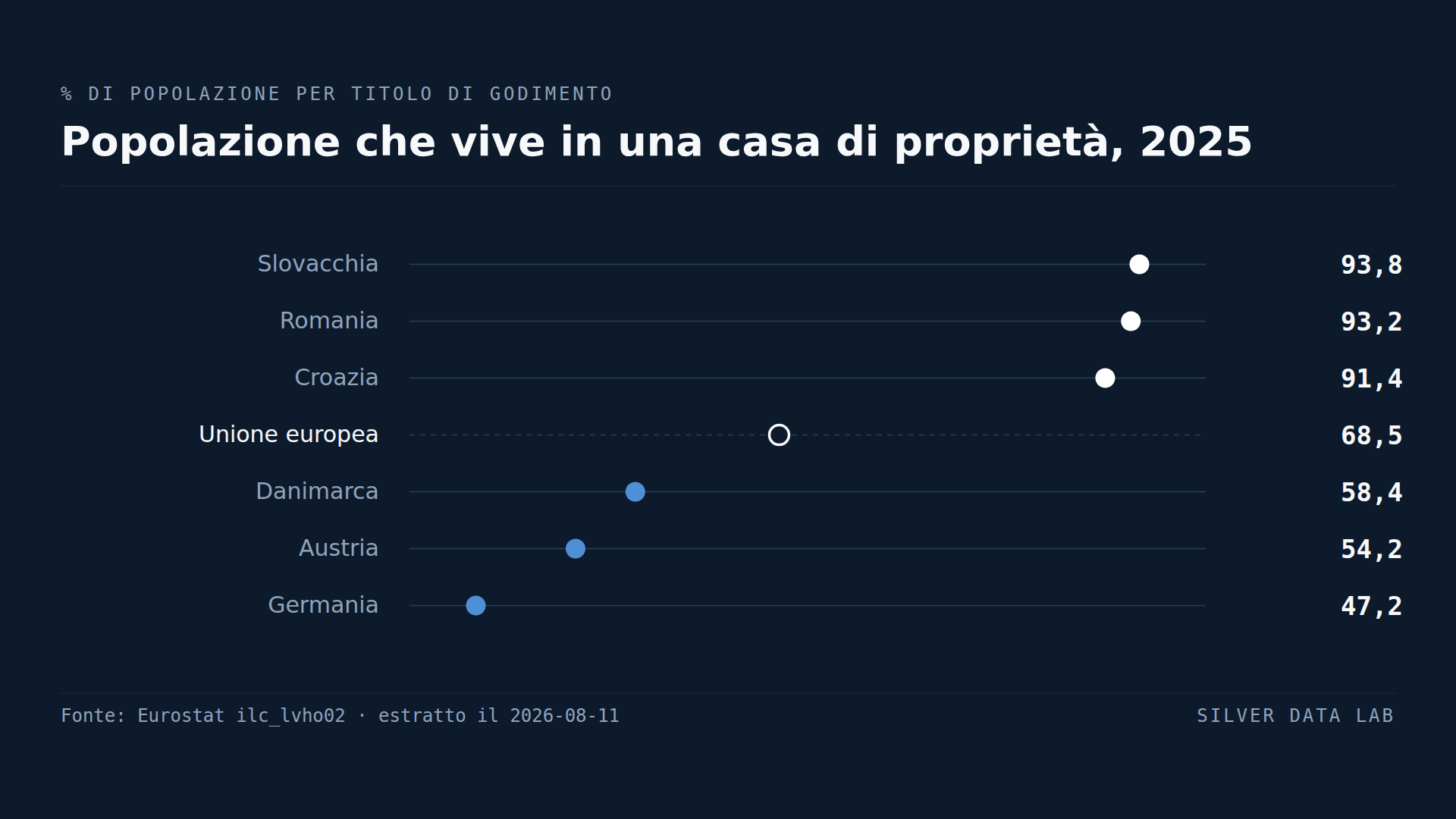 La Germania è l'unico paese dell'UE dove chi possiede casa è in minoranza