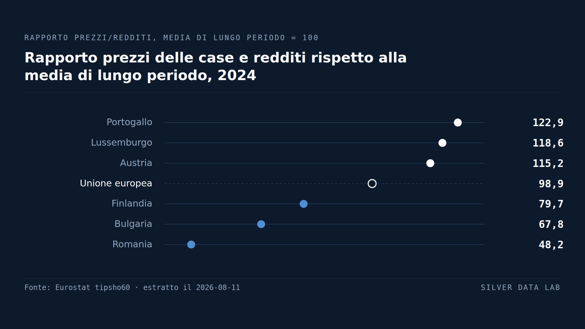 In Portogallo il prezzo delle case rispetto ai redditi supera del 23% la media di lungo periodo del paese