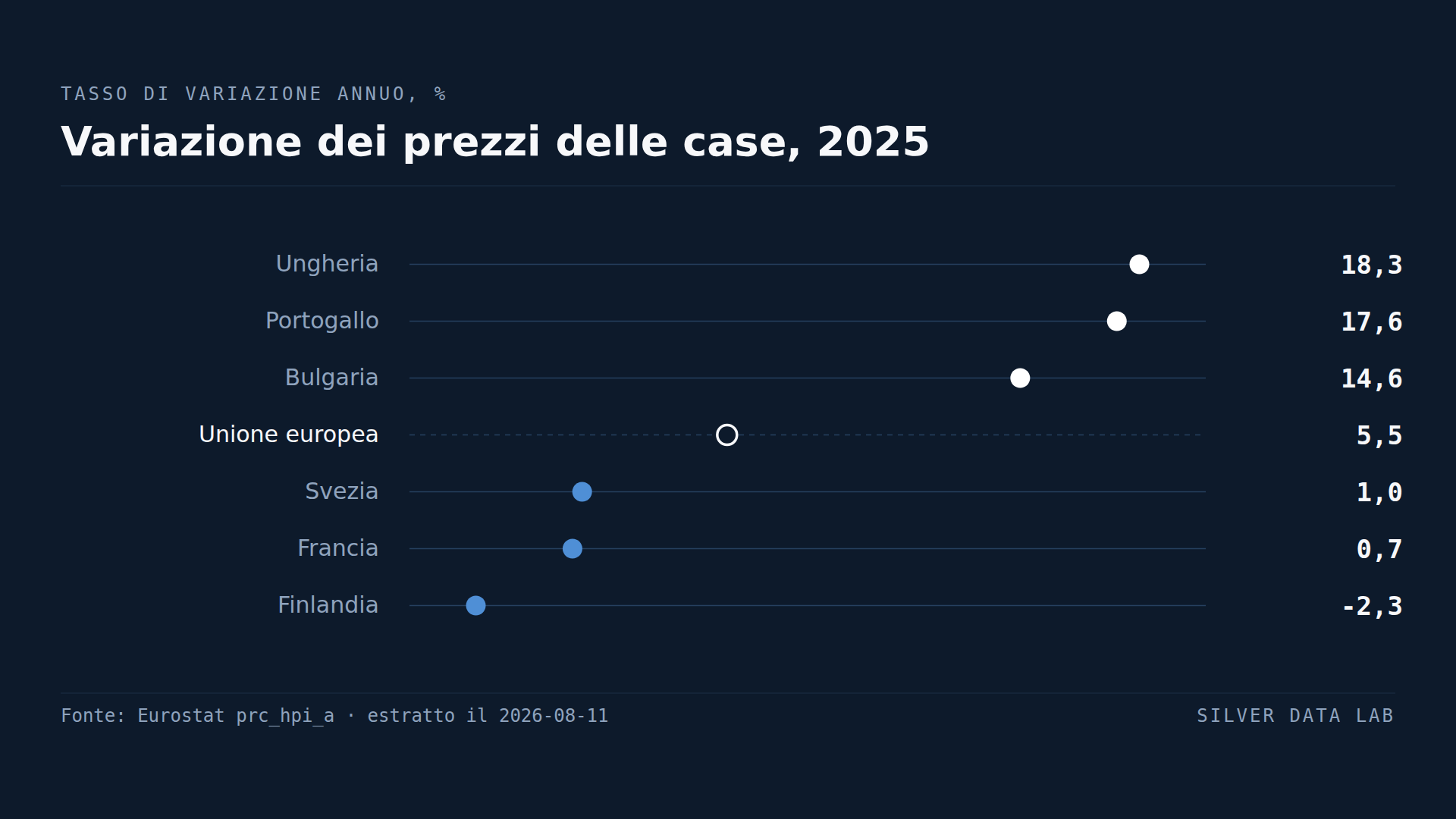 I prezzi delle case sono saliti del 18% in Ungheria e scesi in Finlandia