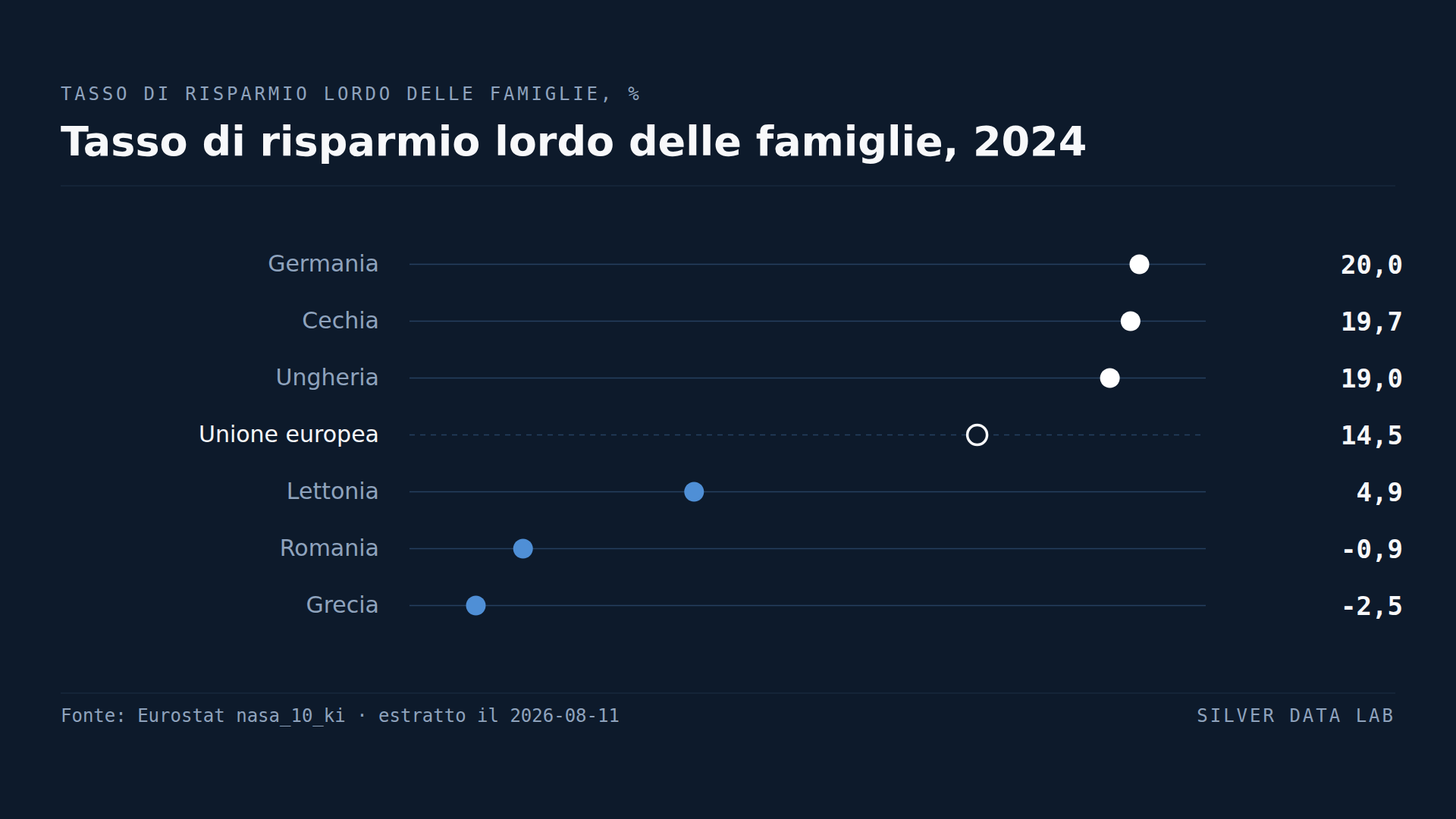 In due paesi dell'UE le famiglie spendono più di quanto guadagnano