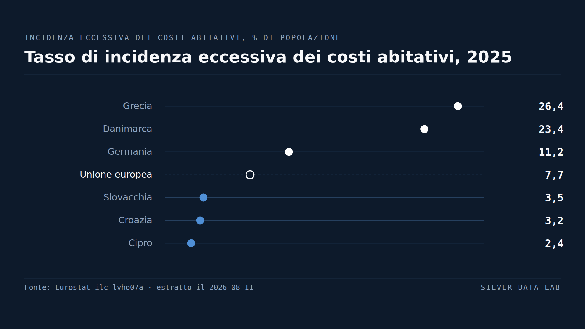 Un greco su quattro spende più del 40% del reddito per la casa