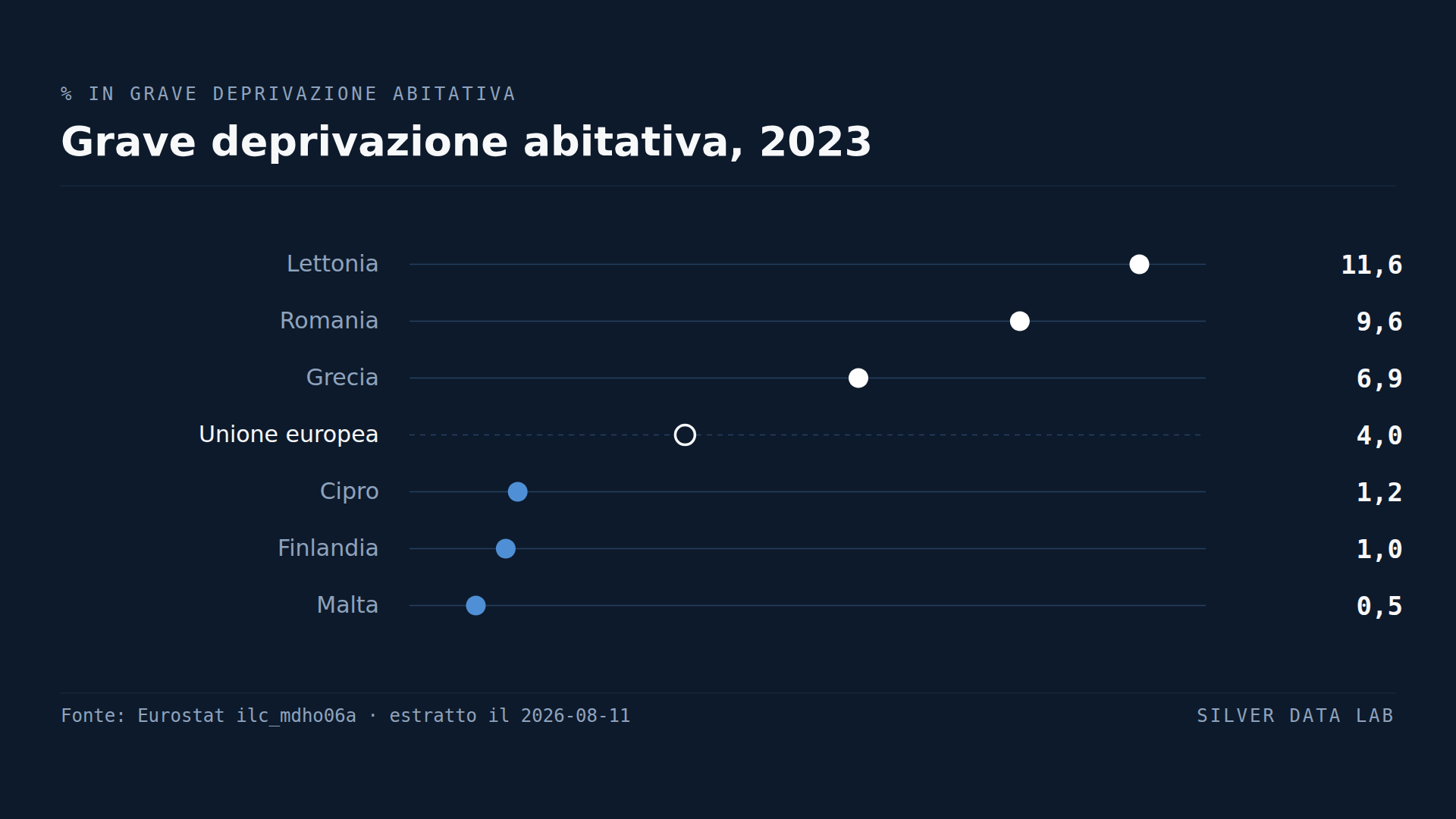 Un lettone su nove vive in condizioni abitative gravemente deprivate