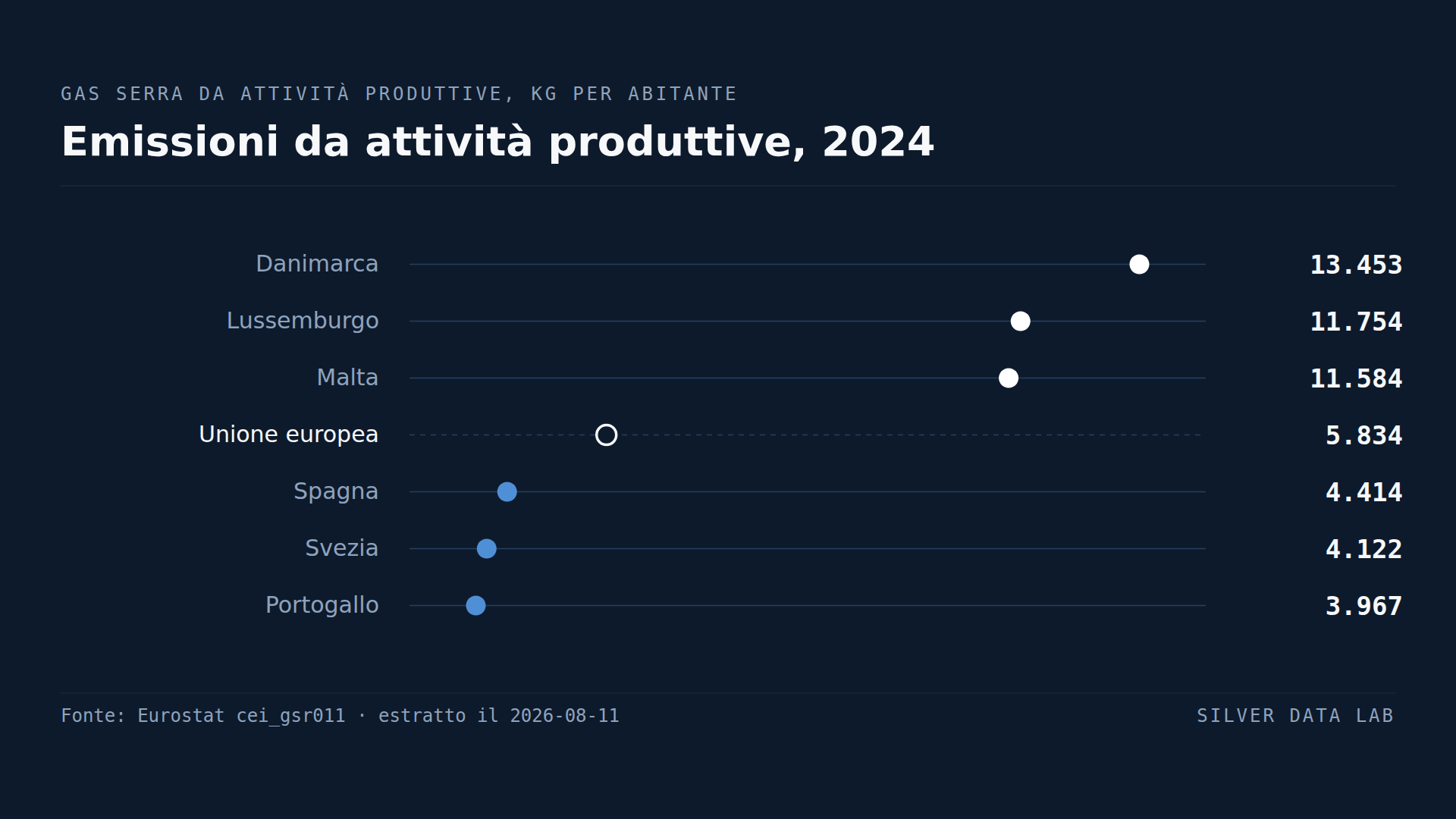 Le emissioni della Danimarca più che raddoppiano a seconda della misura ufficiale usata