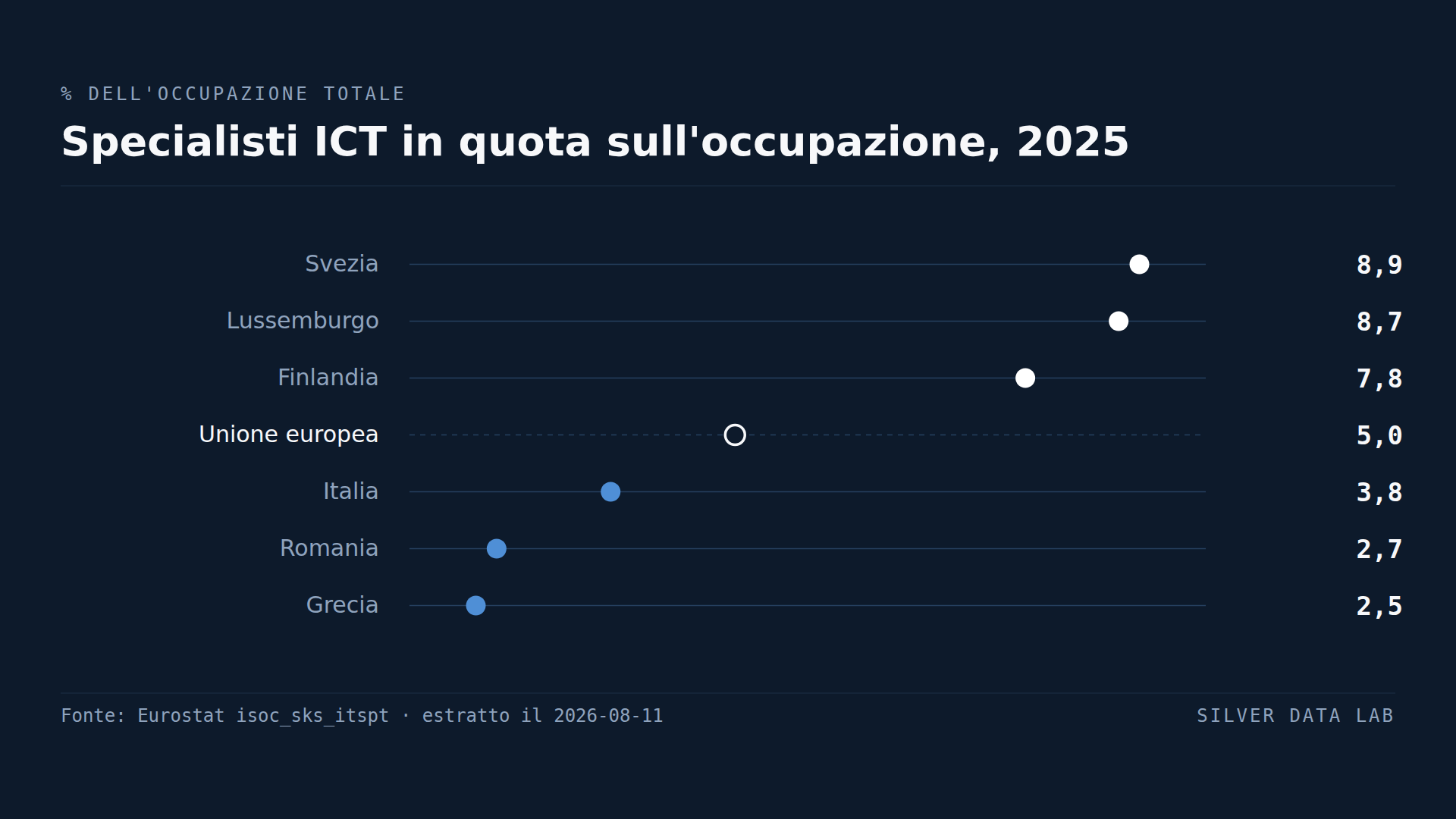 Un lavoratore europeo su venti è uno specialista ICT