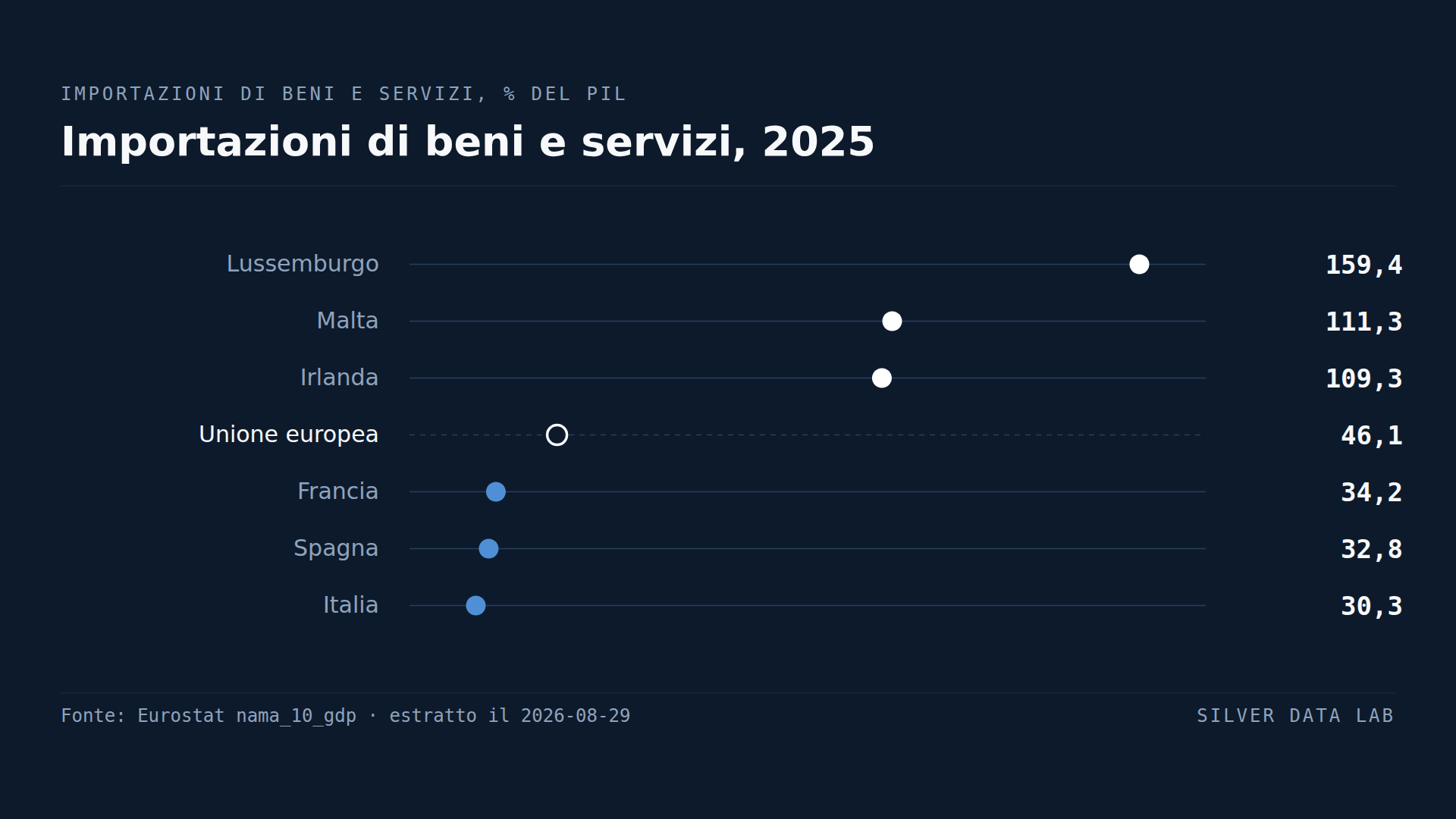 Diciannove economie dell'UE importano più della media dell'Unione. Le quattro maggiori no.