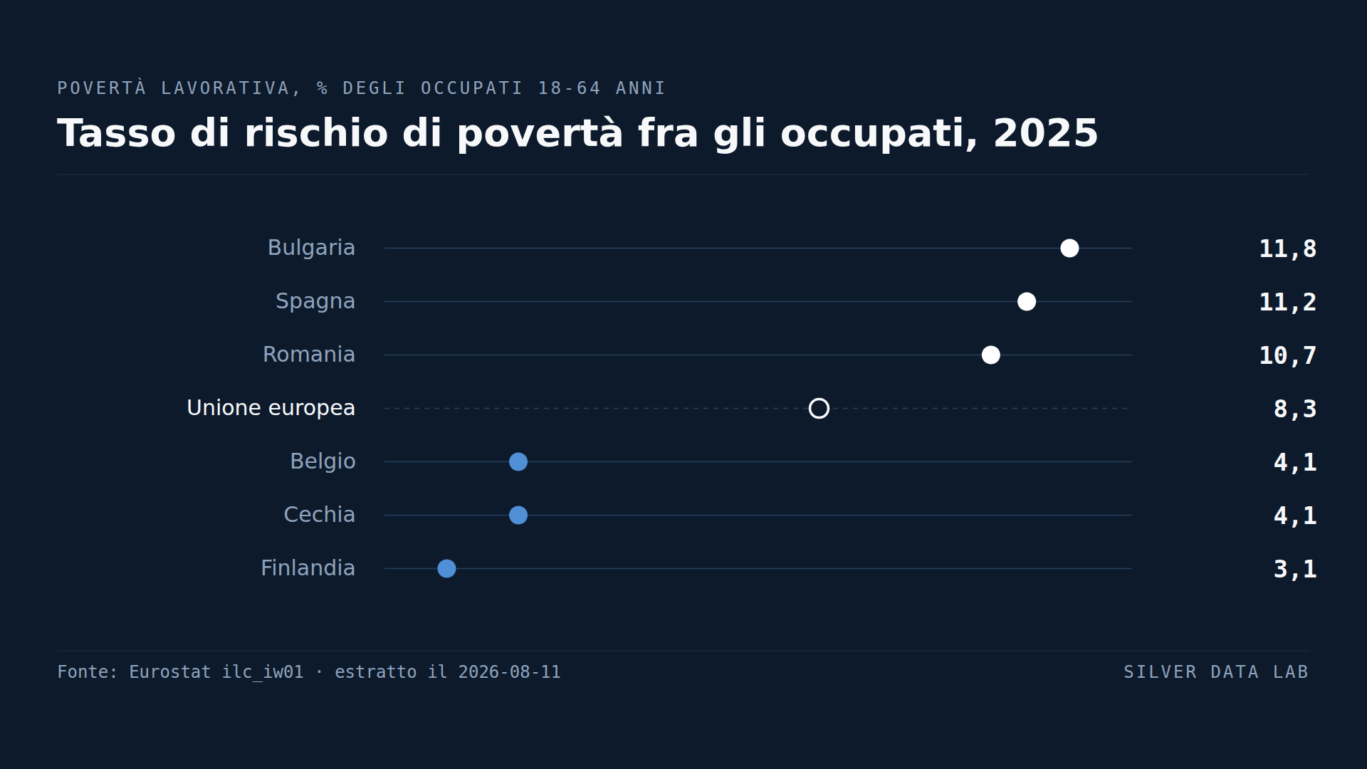 Un lavoratore bulgaro su nove è comunque povero