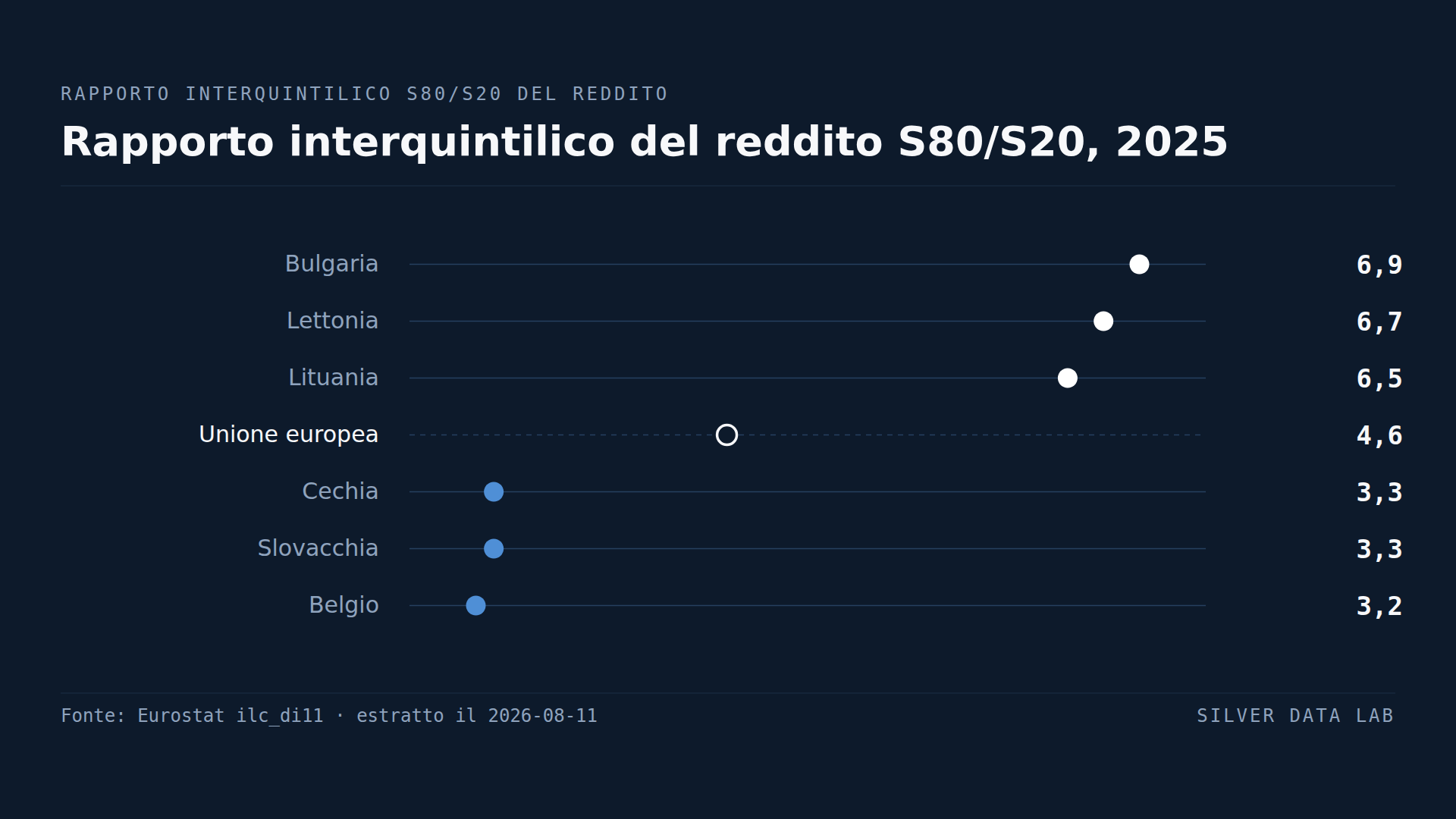 Il quinto più ricco dei bulgari guadagna sette volte il reddito del quinto più povero