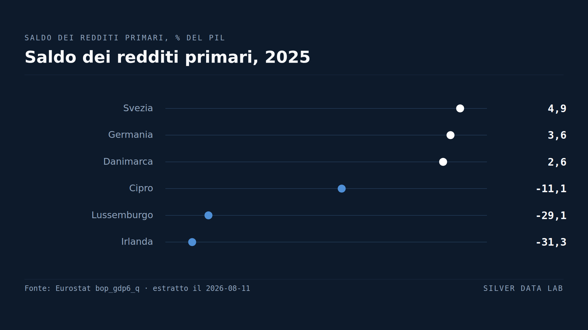 L'Irlanda manda all'estero ogni anno redditi pari al 31% della propria economia