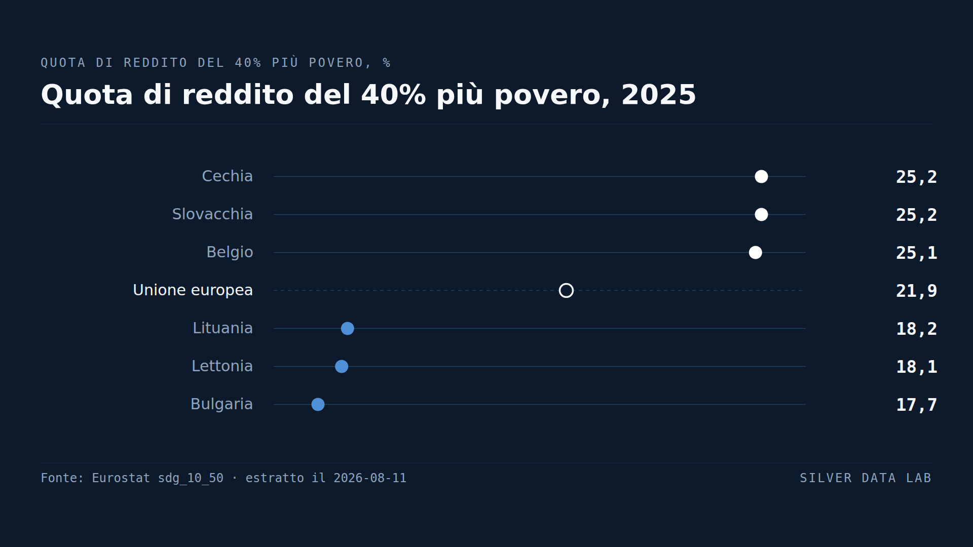 Il 40% più povero degli europei riceve il 21,9% del reddito