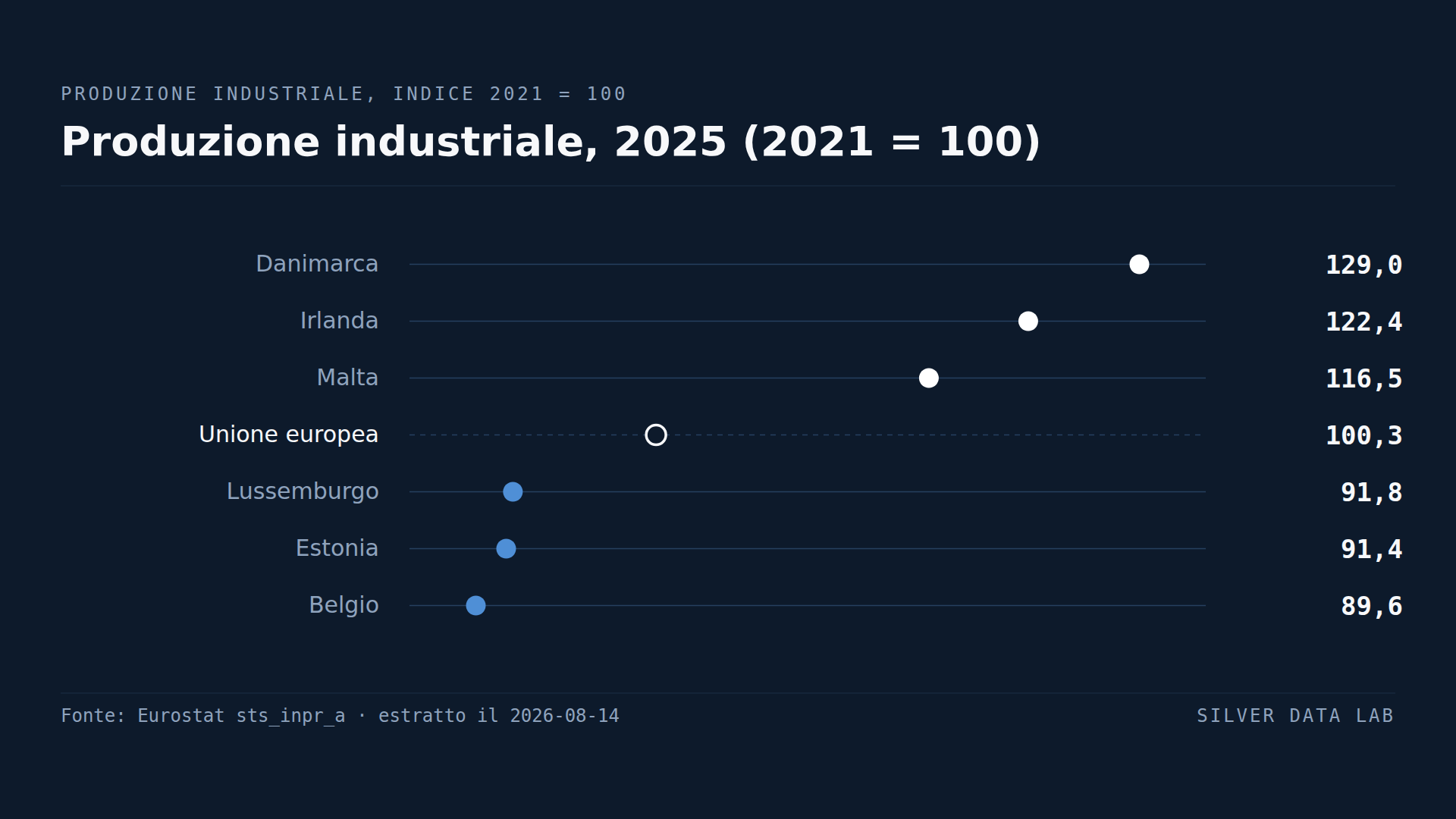 L'industria dell'UE non ha prodotto nulla in più in quattro anni. La Germania si è ridotta.